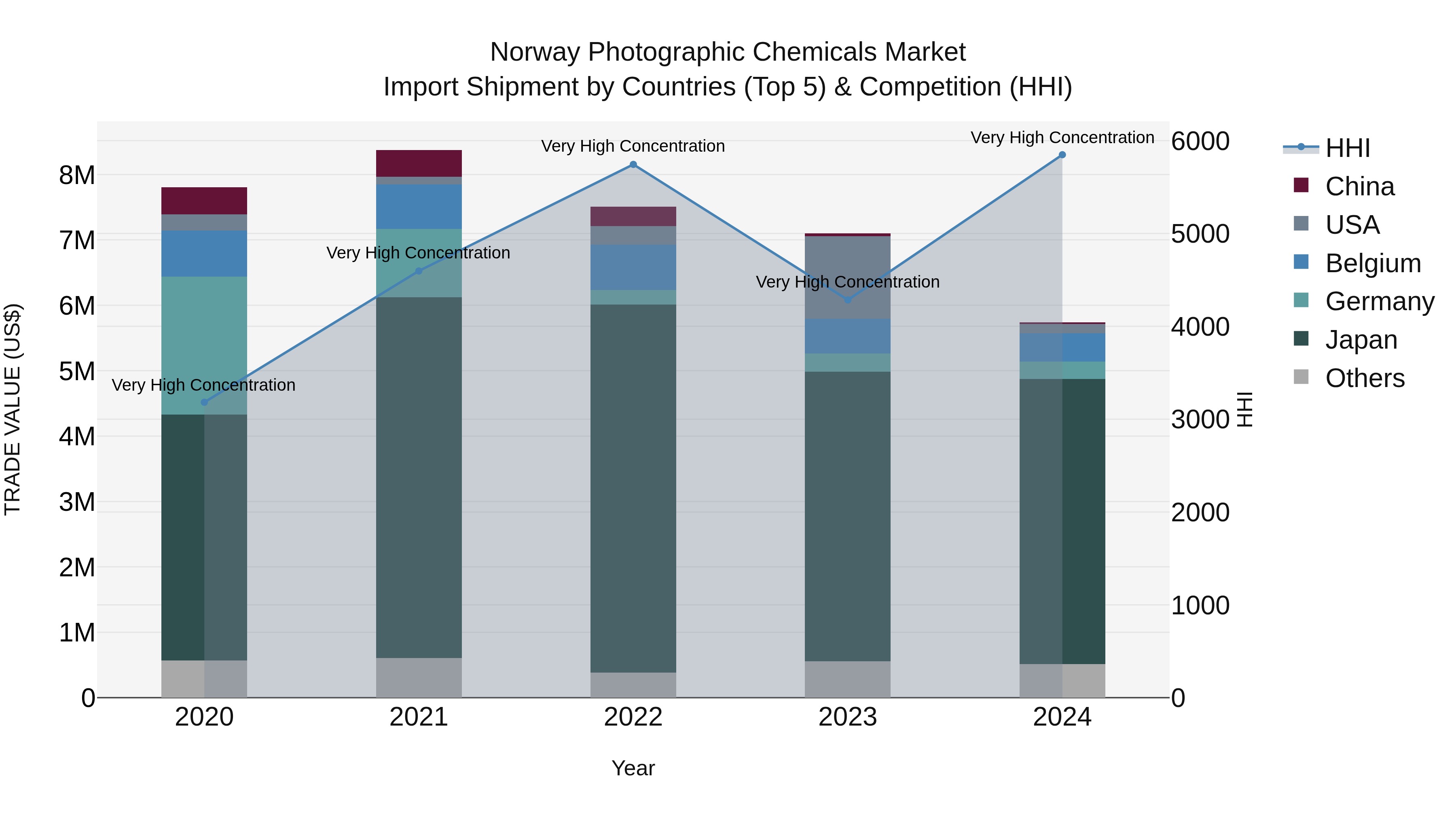 Norway Photographic Chemicals Market Top 5 Importing Countries and Market Competition (HHI) Analysis