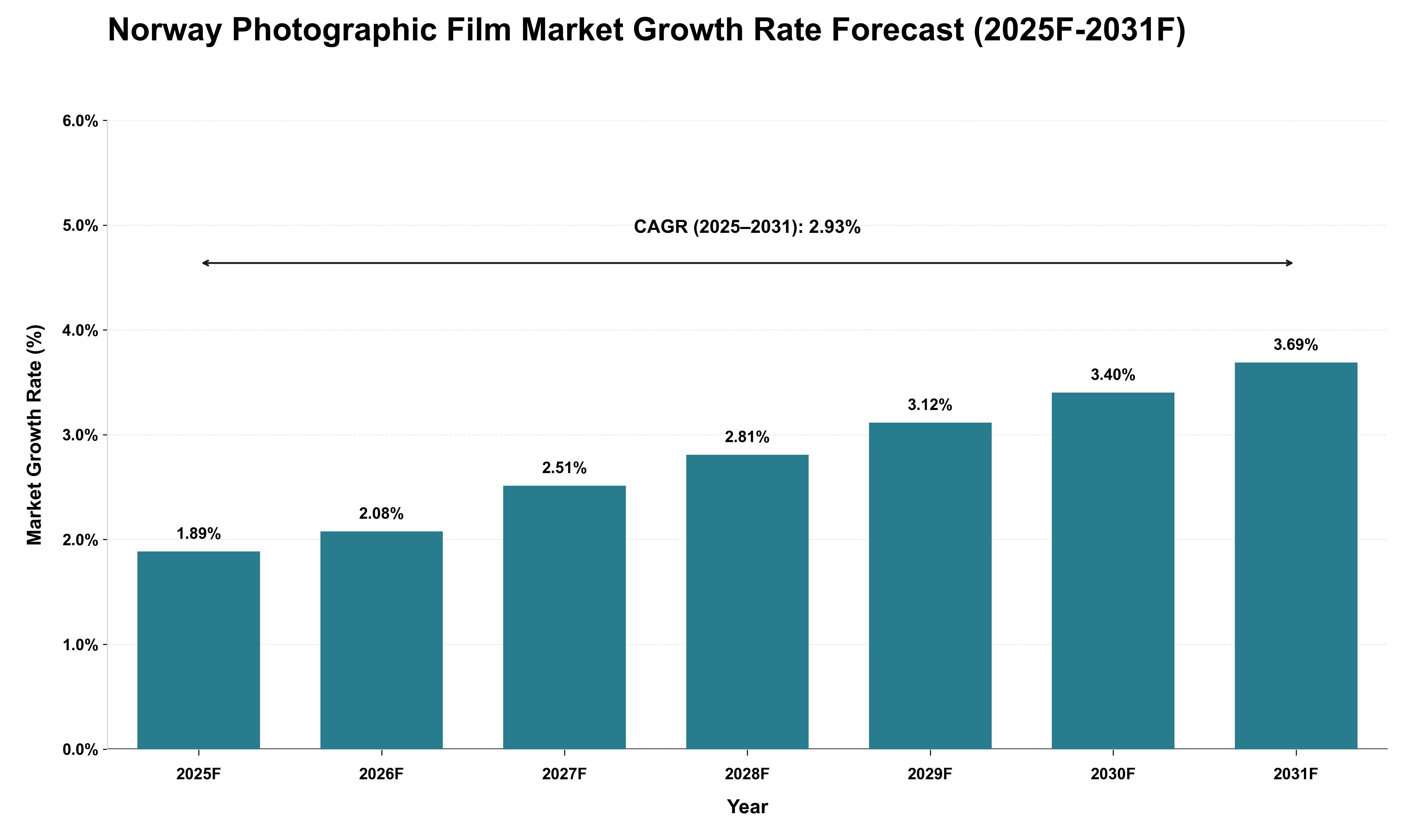 Norway Photographic Film Market Growth Rate Analysis (2025 - 2031)