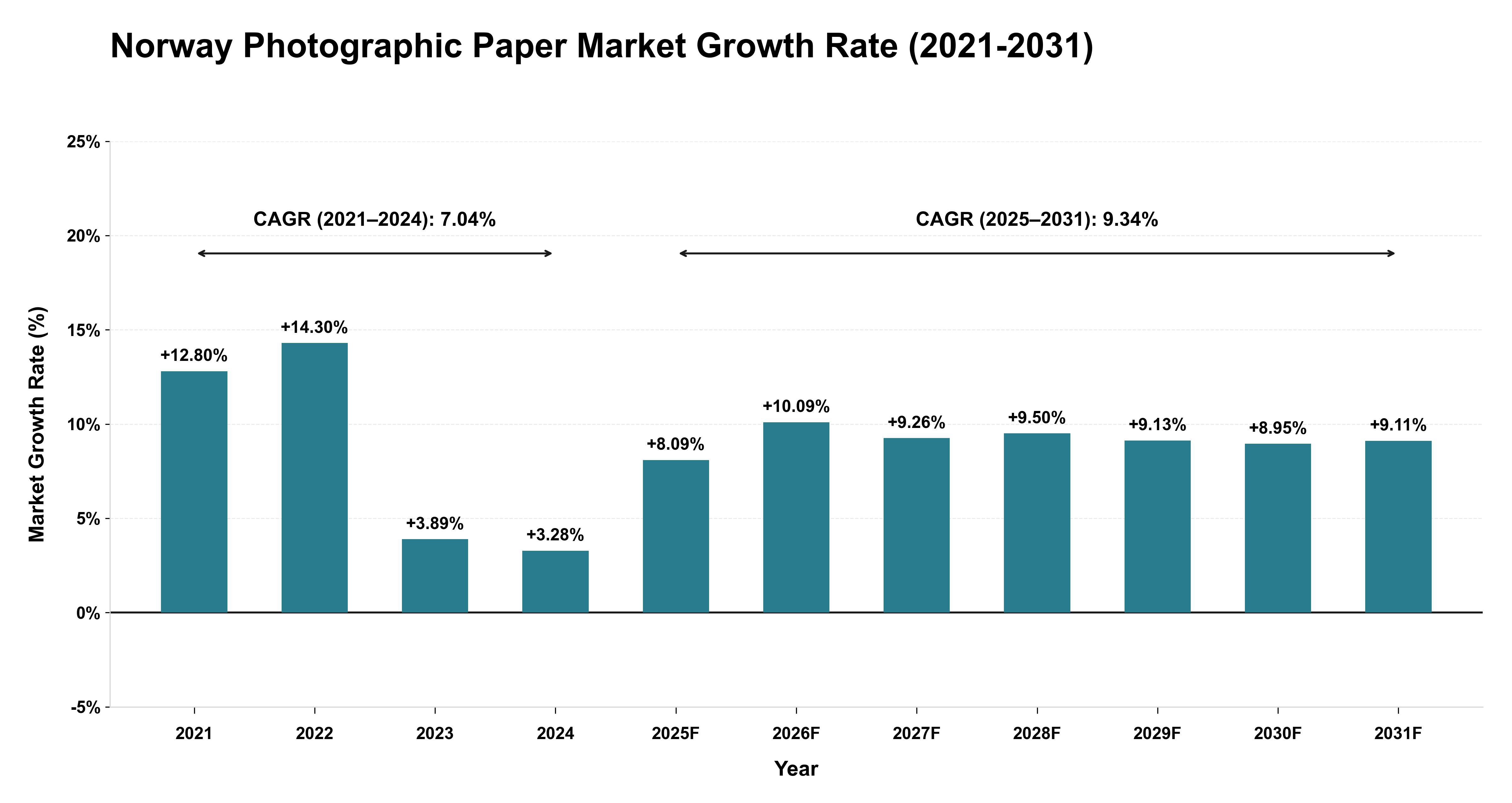 Norway Photographic Paper Market Growth Rate Analysis (2021-2031)