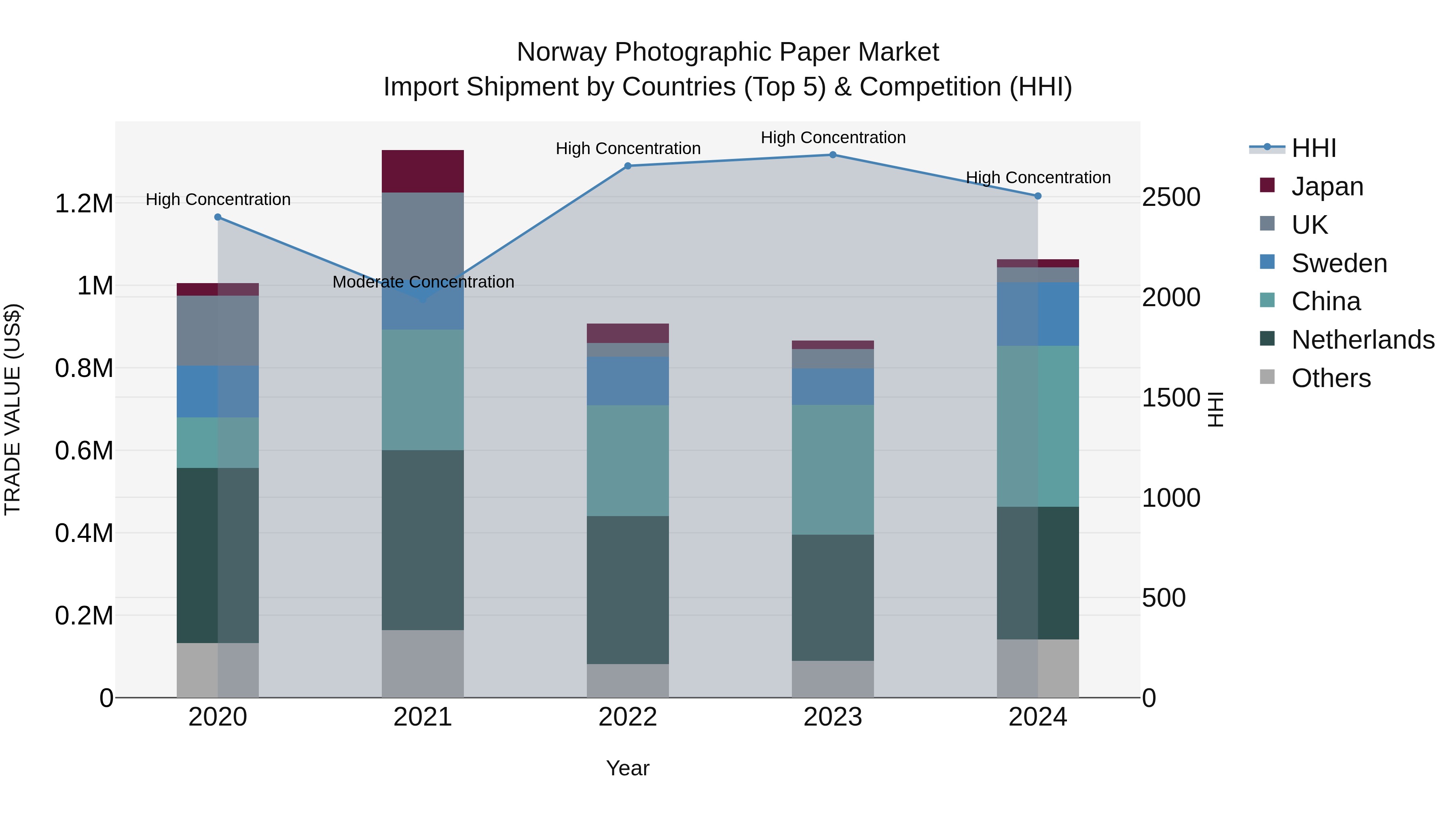 Norway Photographic Paper Market Top 5 Importing Countries and Market Competition (HHI) Analysis