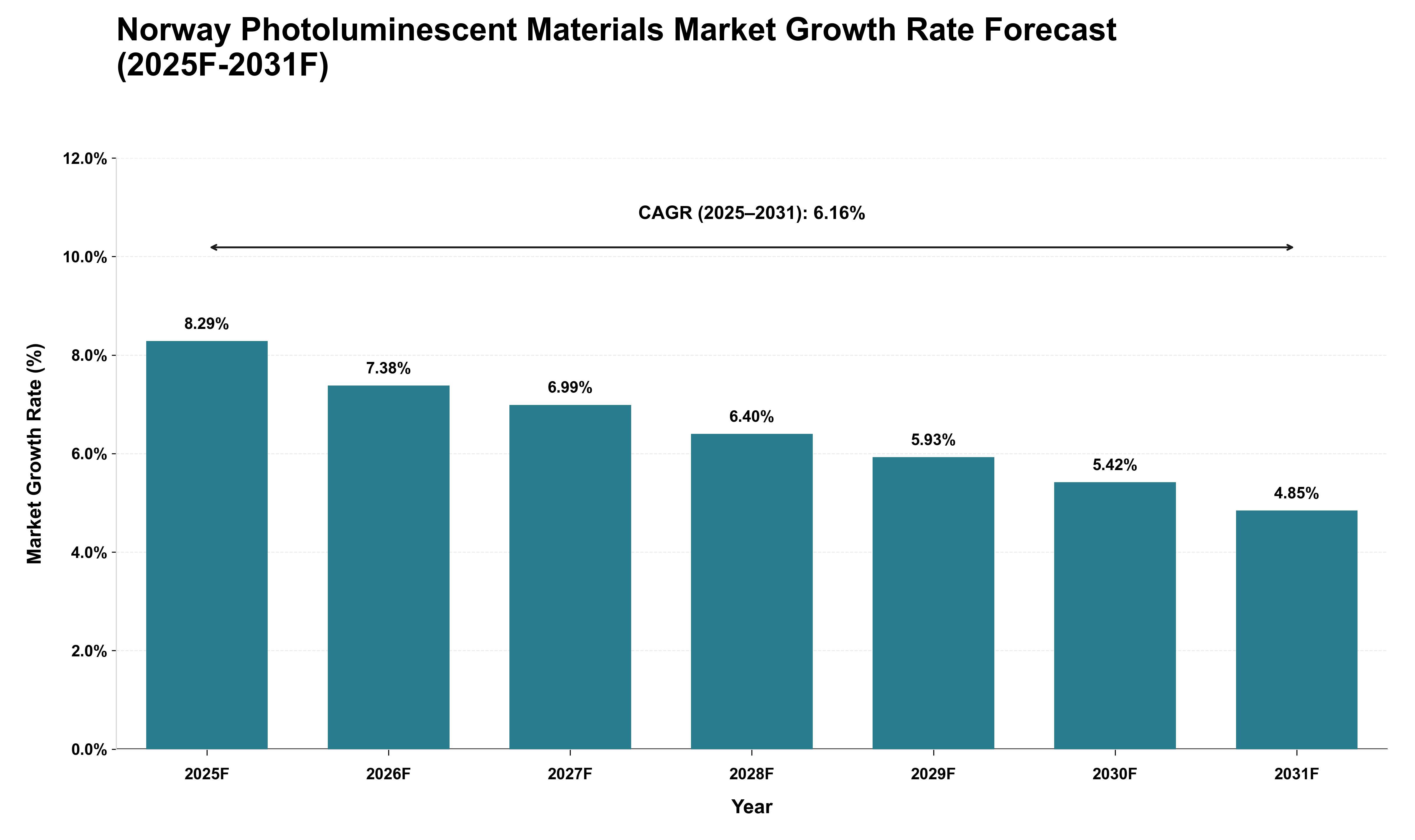 Norway Photoluminescent Materials Market Growth Rate Analysis (2025 - 2031)