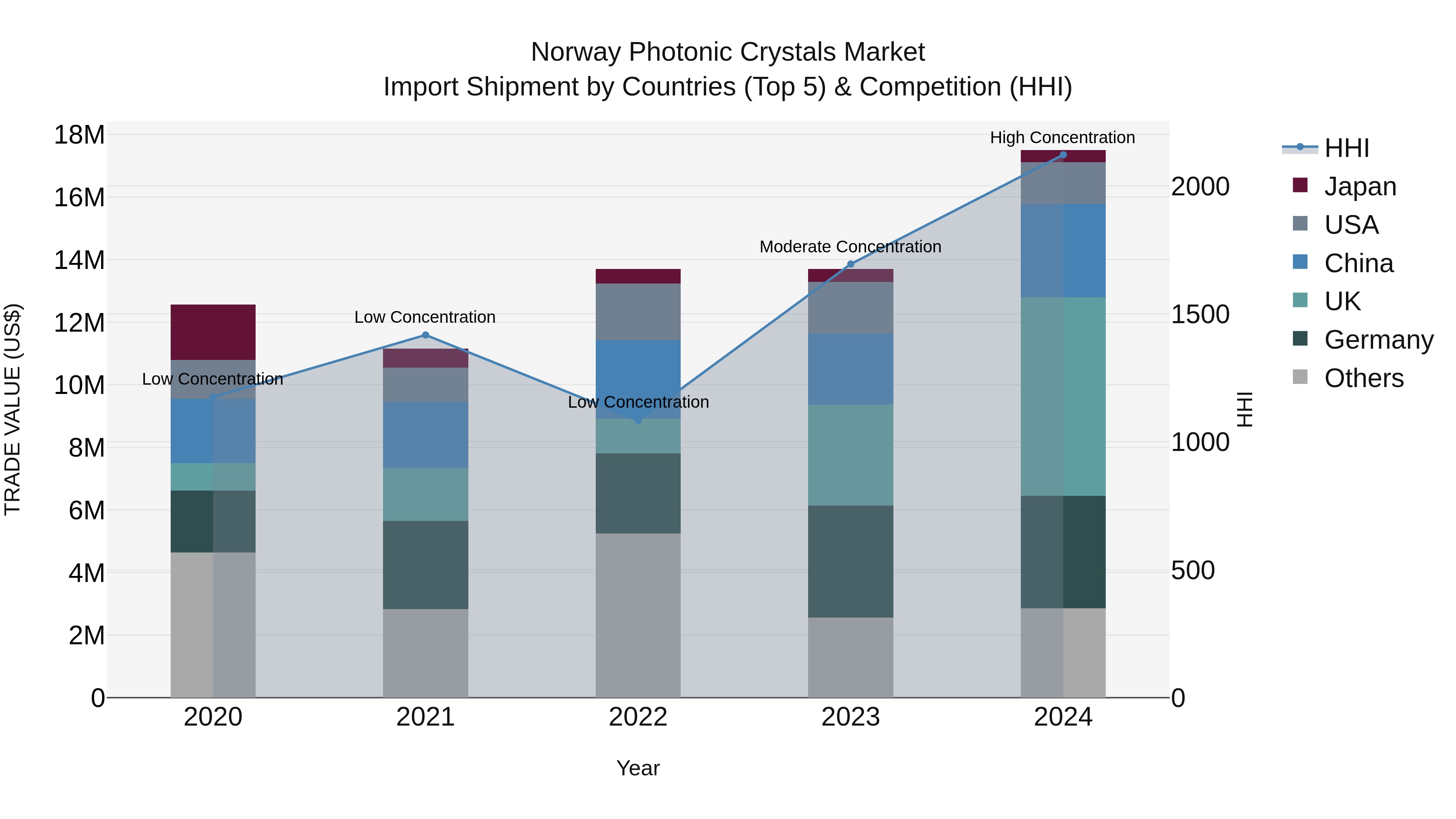 Norway Photonic Crystals Market Top 5 Importing Countries and Market Competition (HHI) Analysis