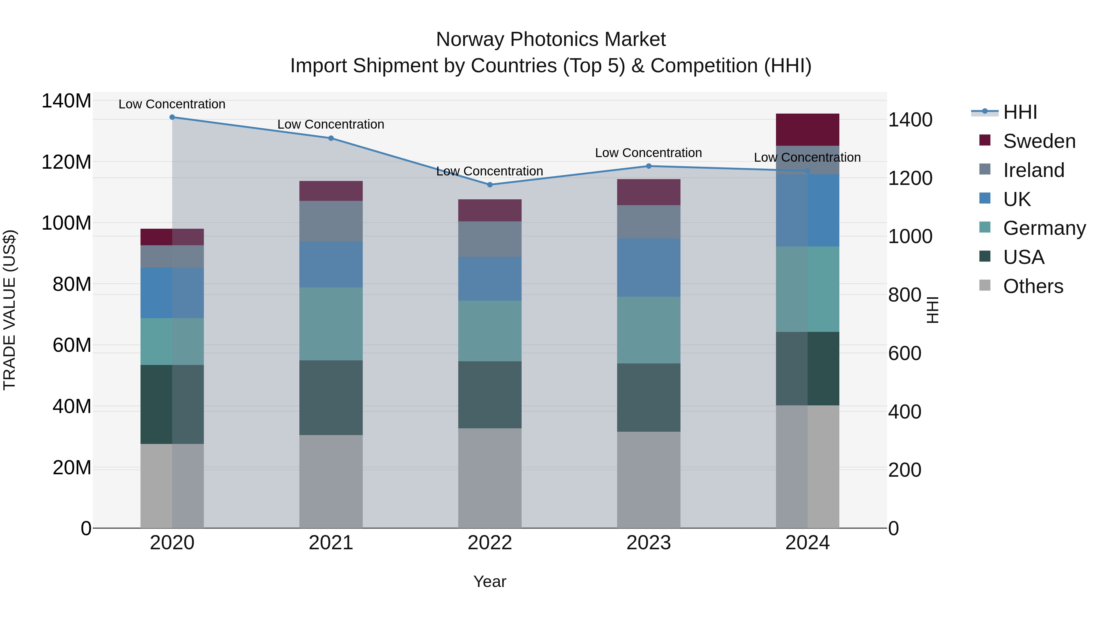 Norway Photonics Market Top 5 Importing Countries and Market Competition (HHI) Analysis