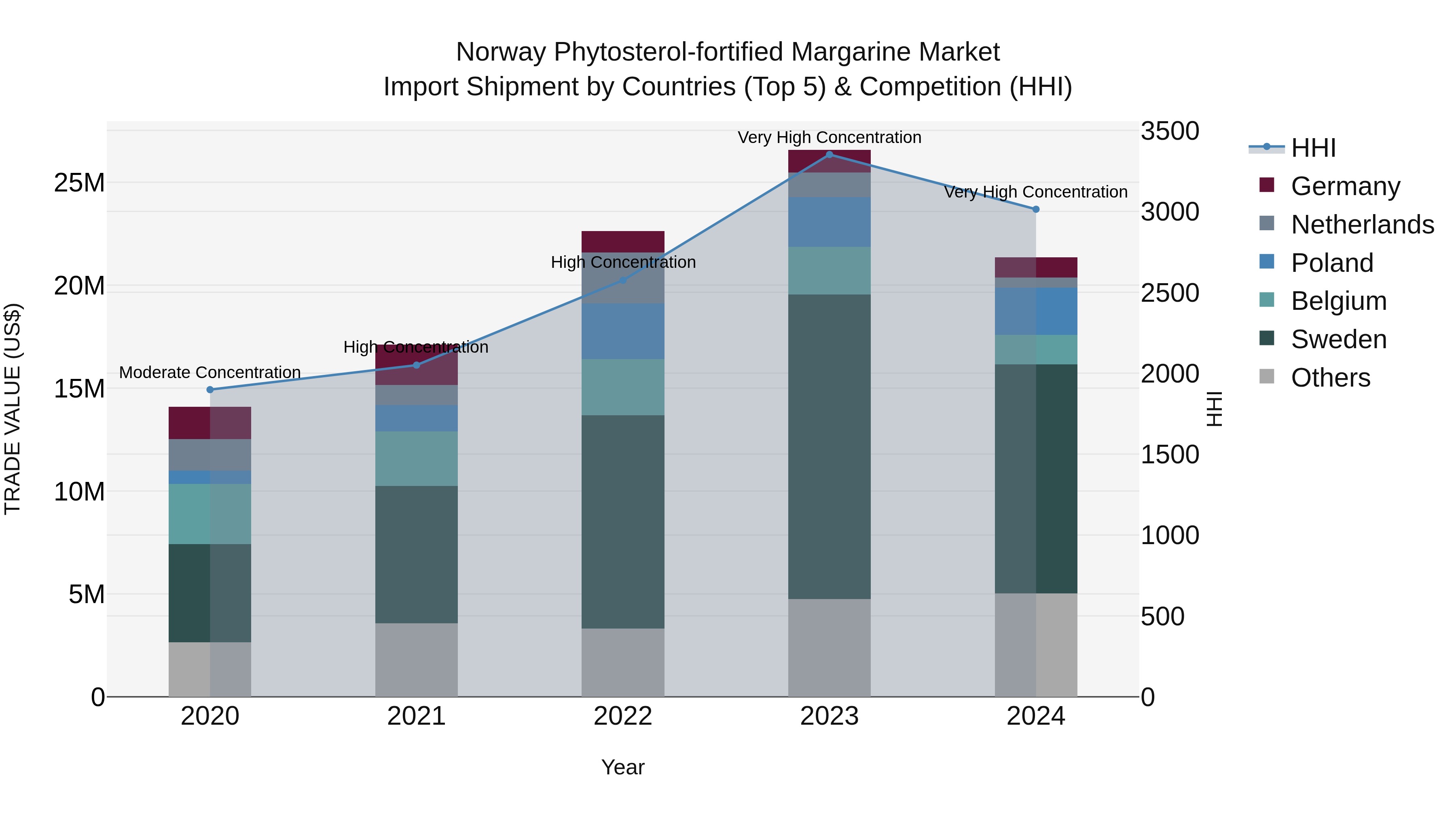 Norway Phytosterol Fortified Margarine Market Top 5 Importing Countries and Market Competition (HHI) Analysis
