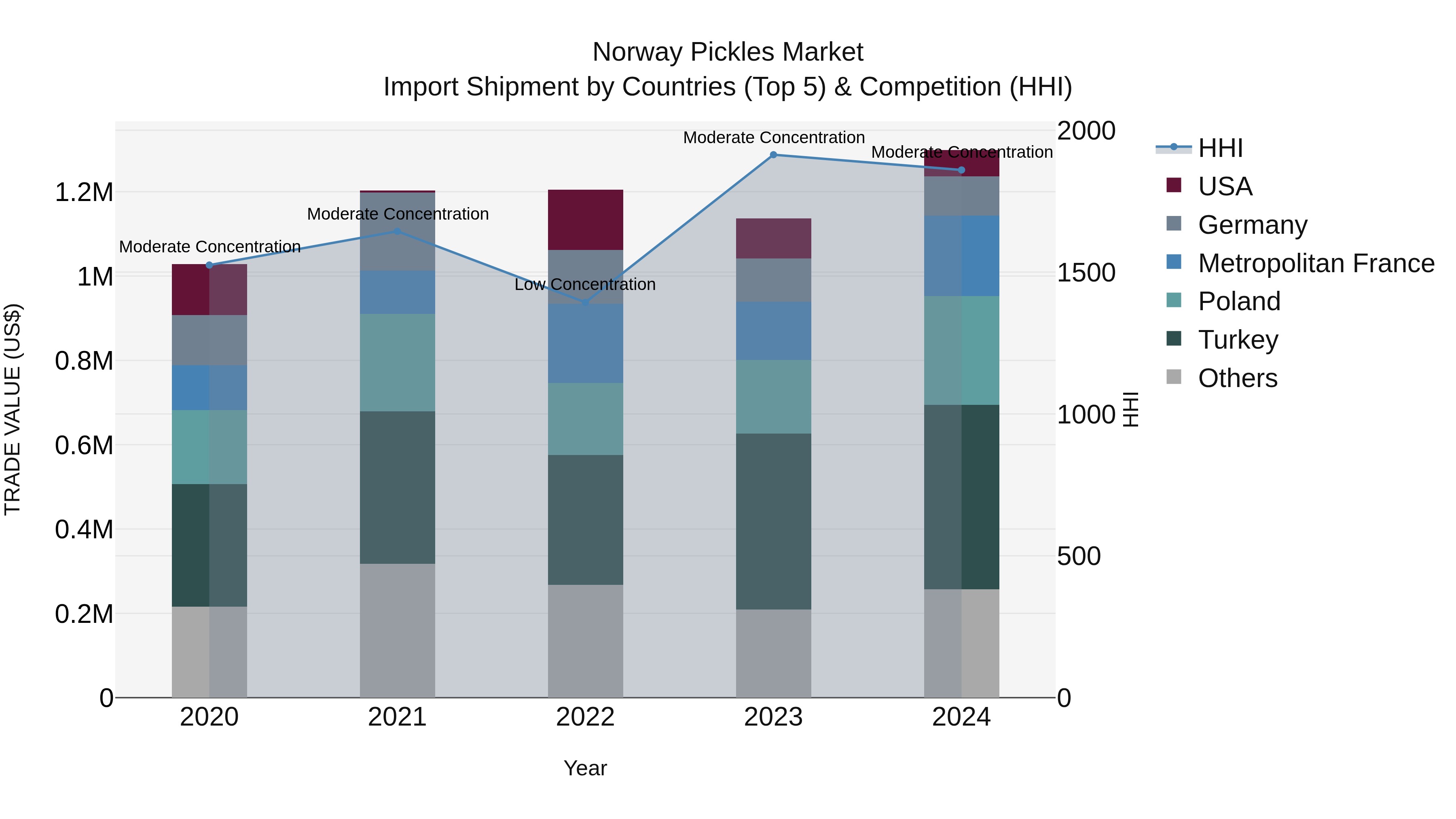 Norway Pickles Market Top 5 Importing Countries and Market Competition (HHI) Analysis