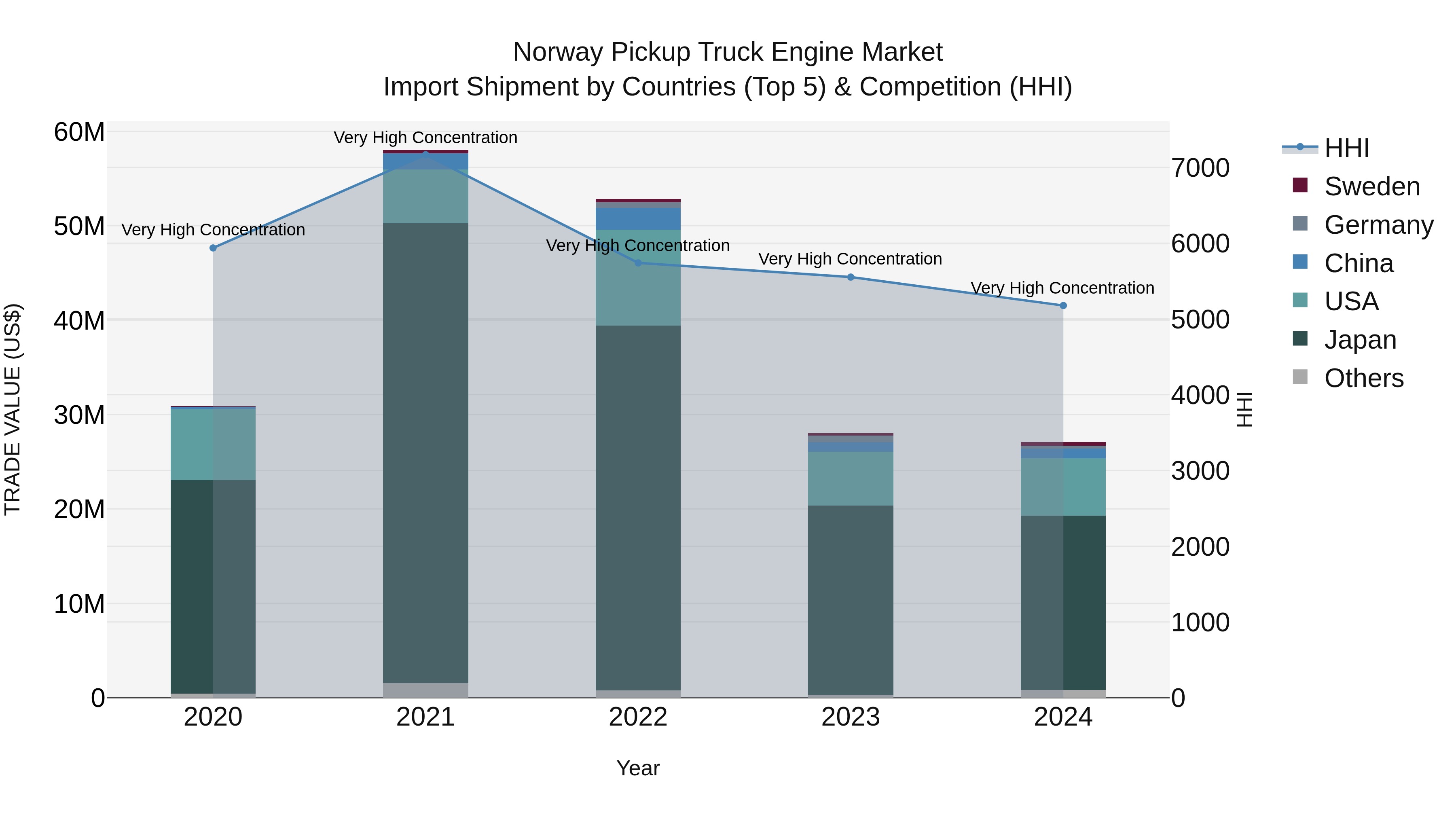 Norway Pickup Truck Engine Market Top 5 Importing Countries and Market Competition (HHI) Analysis