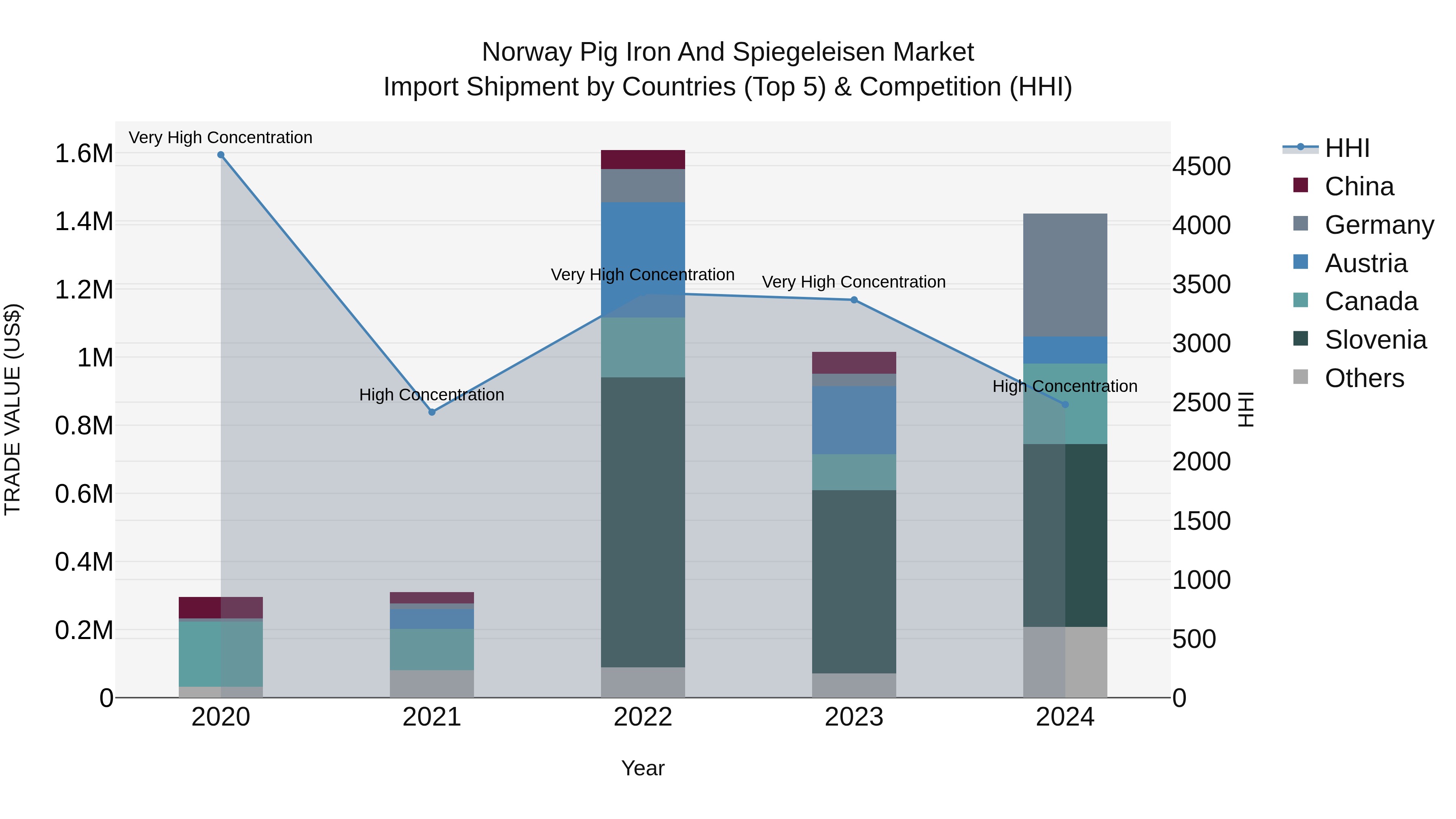 Norway Pig Iron And Spiegeleisen Market Top 5 Importing Countries and Market Competition (HHI) Analysis