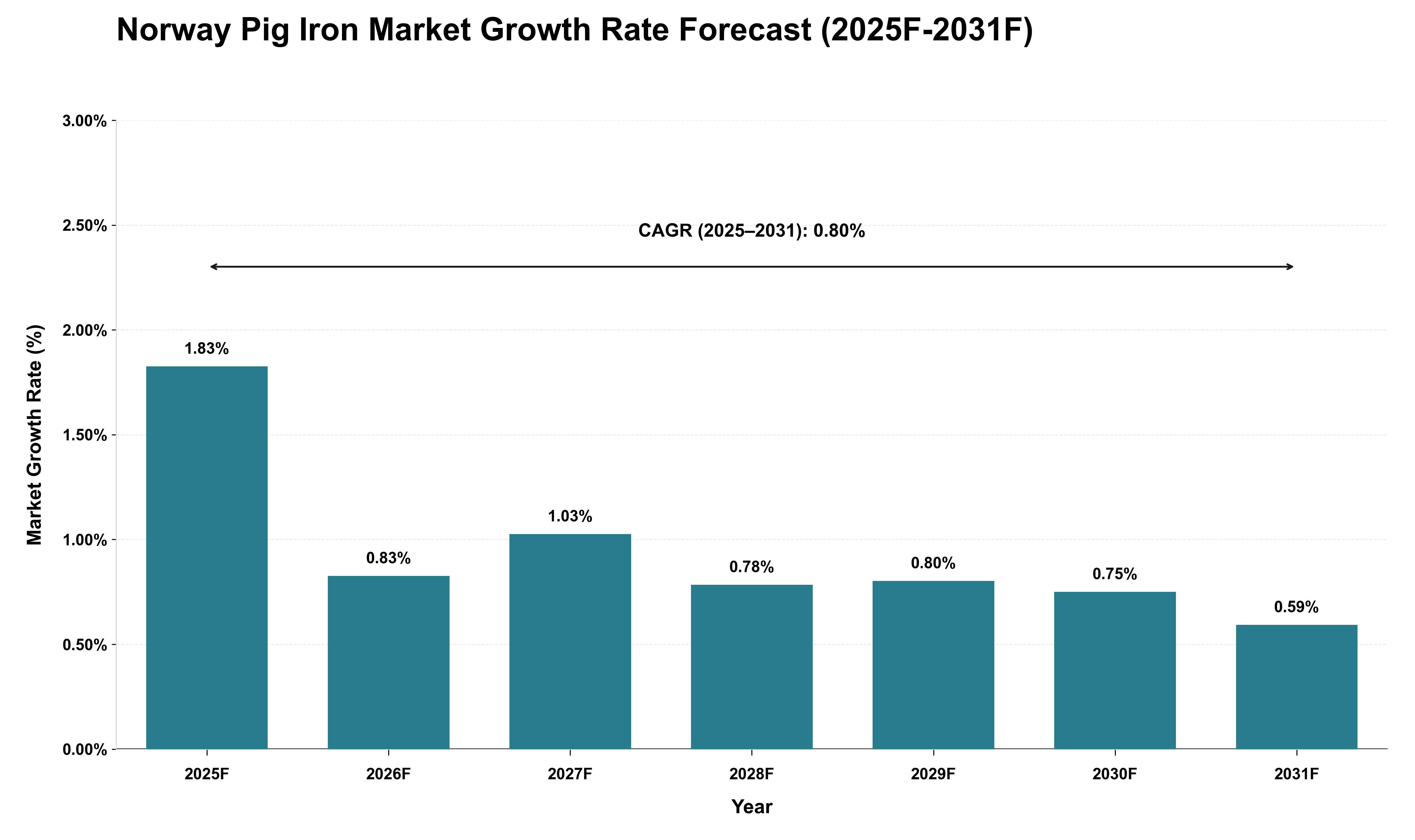 Norway Pig Iron Market Growth Rate Analysis (2025 - 2031)