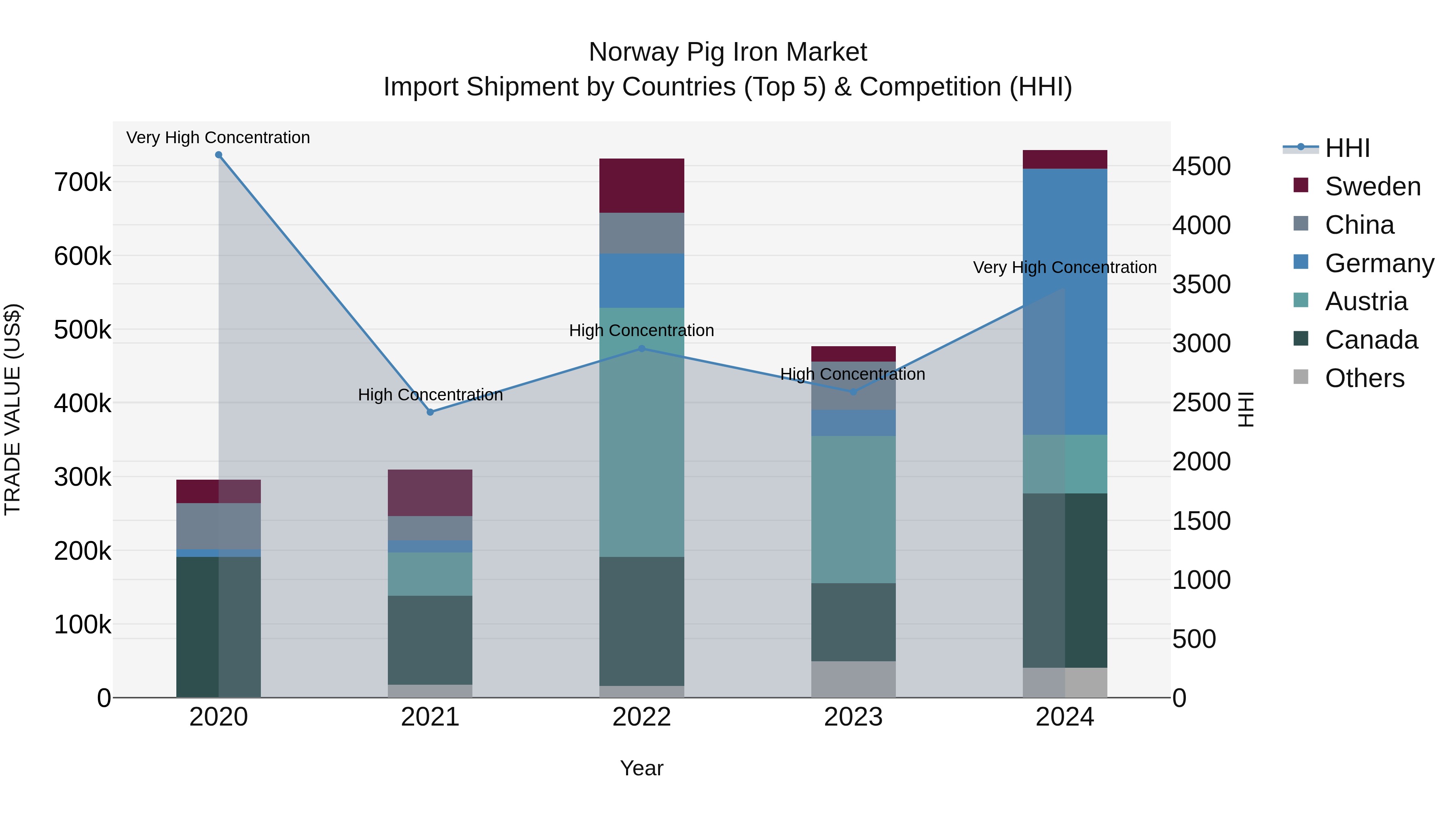 Norway Pig Iron Market Top 5 Importing Countries and Market Competition (HHI) Analysis
