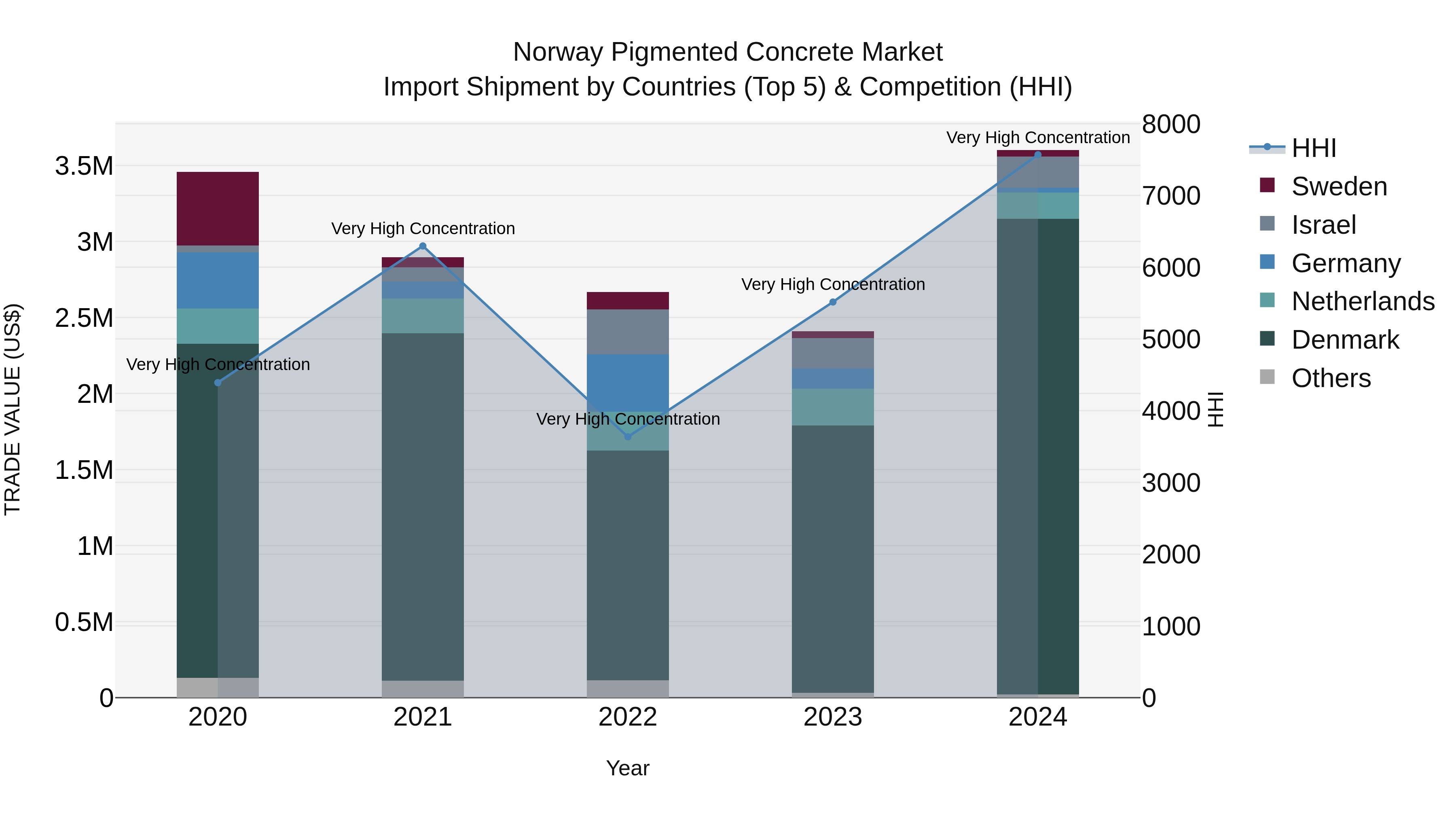 Norway Pigmented Concrete Market Top 5 Importing Countries and Market Competition (HHI) Analysis