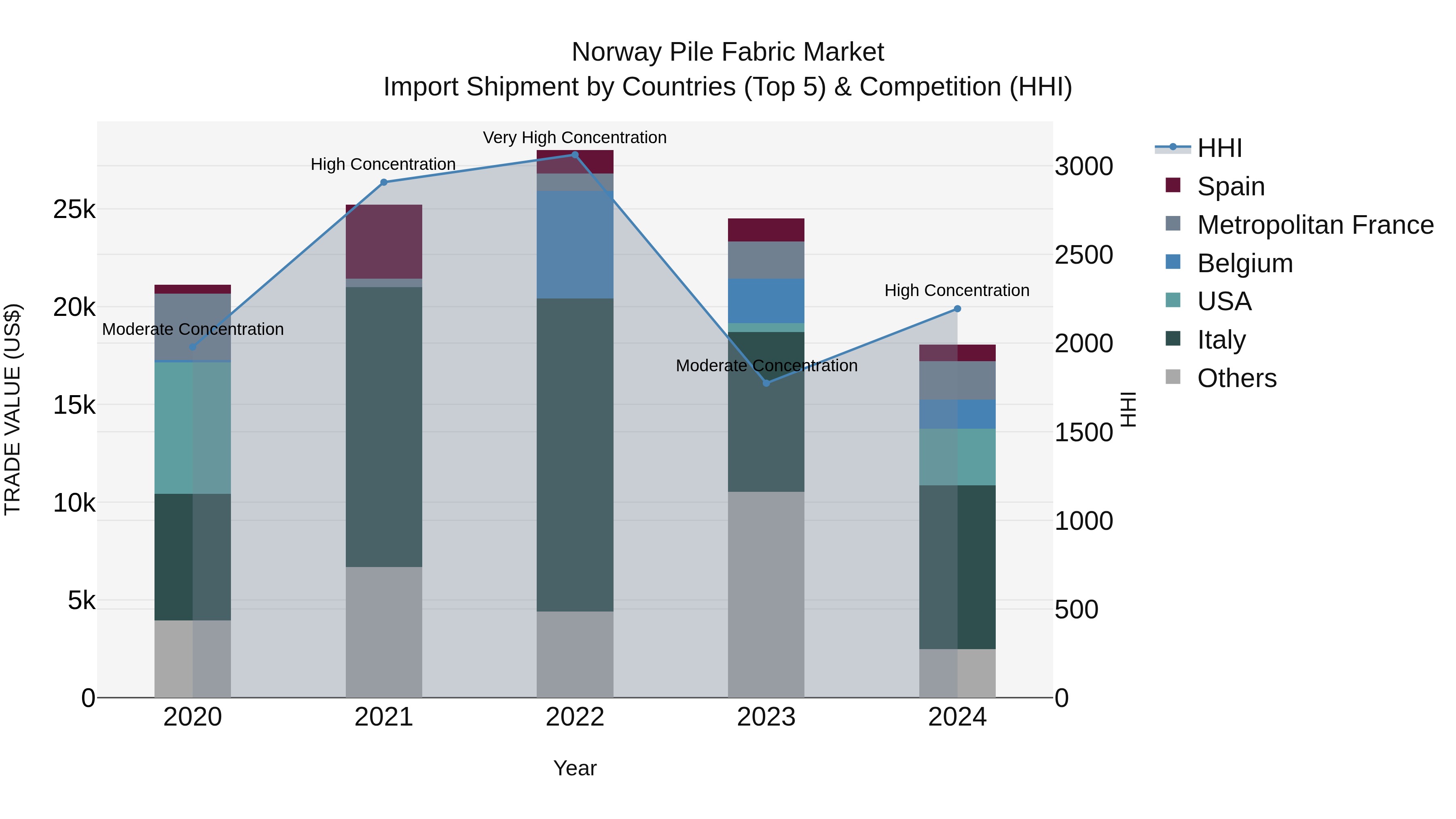 Norway Pile Fabric Market Top 5 Importing Countries and Market Competition (HHI) Analysis