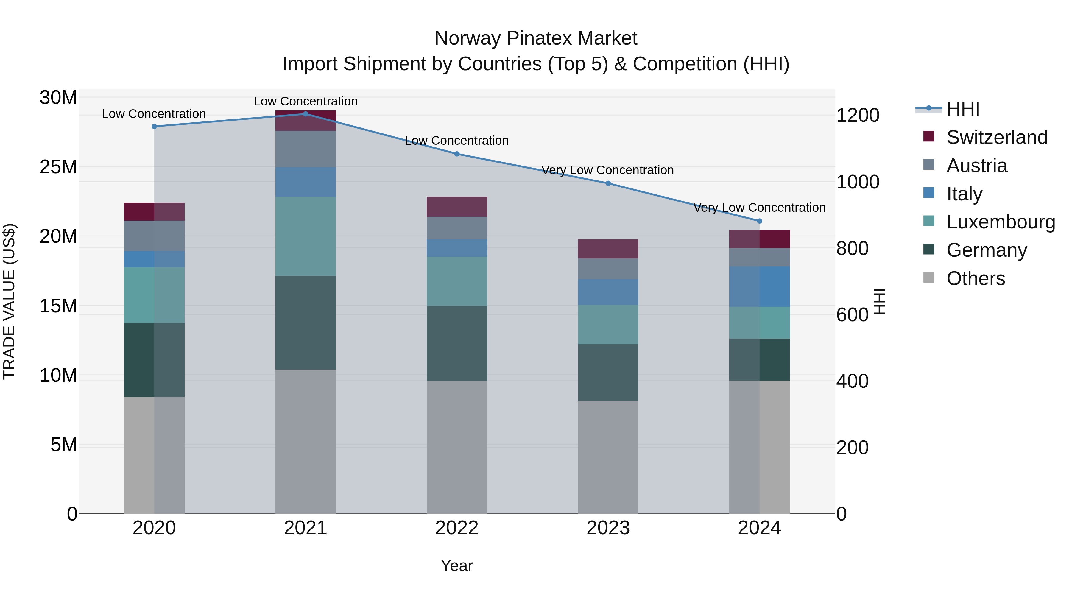Norway Pinatex Market Top 5 Importing Countries and Market Competition (HHI) Analysis