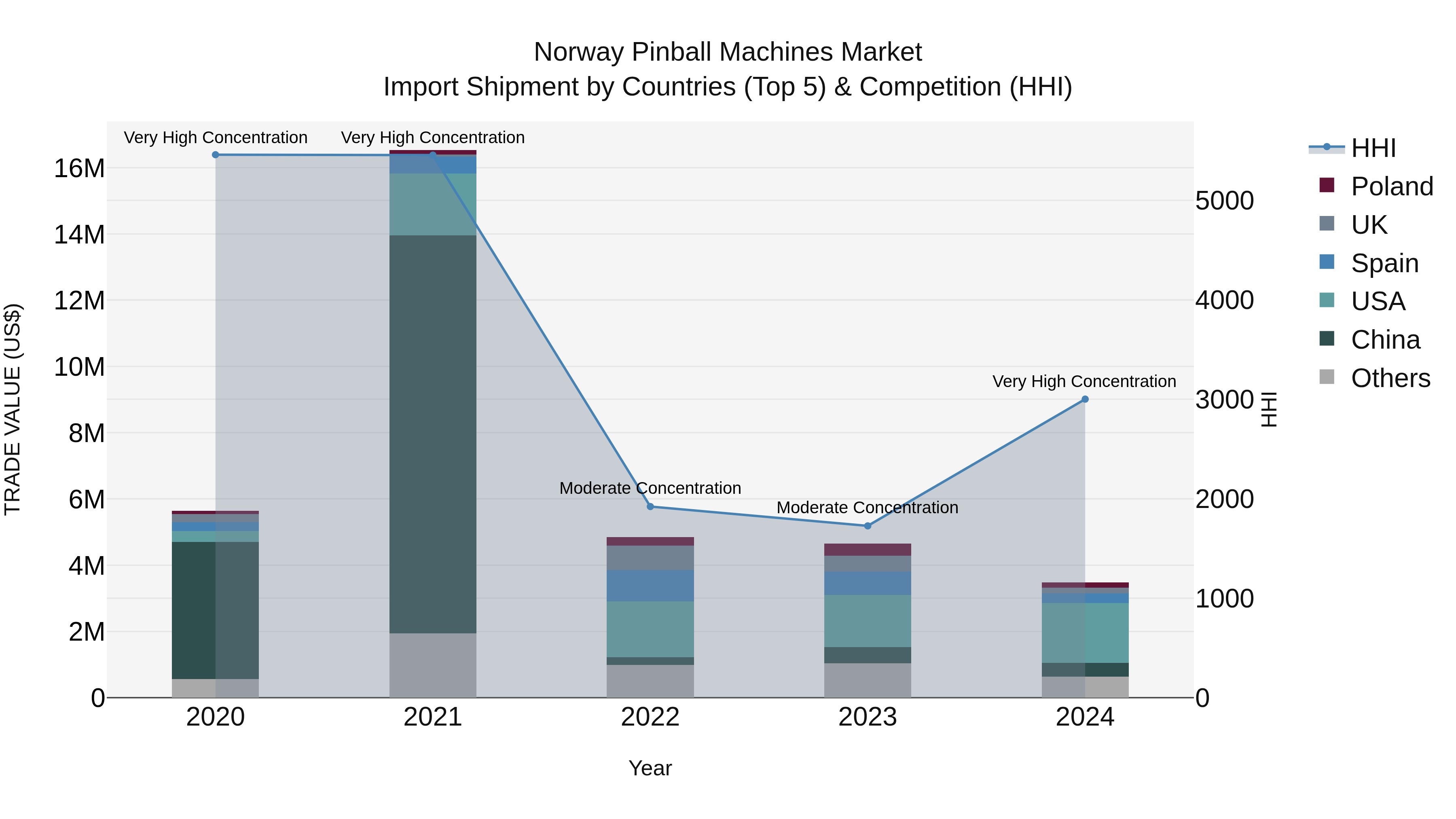 Norway Pinball Machines Market Top 5 Importing Countries and Market Competition (HHI) Analysis