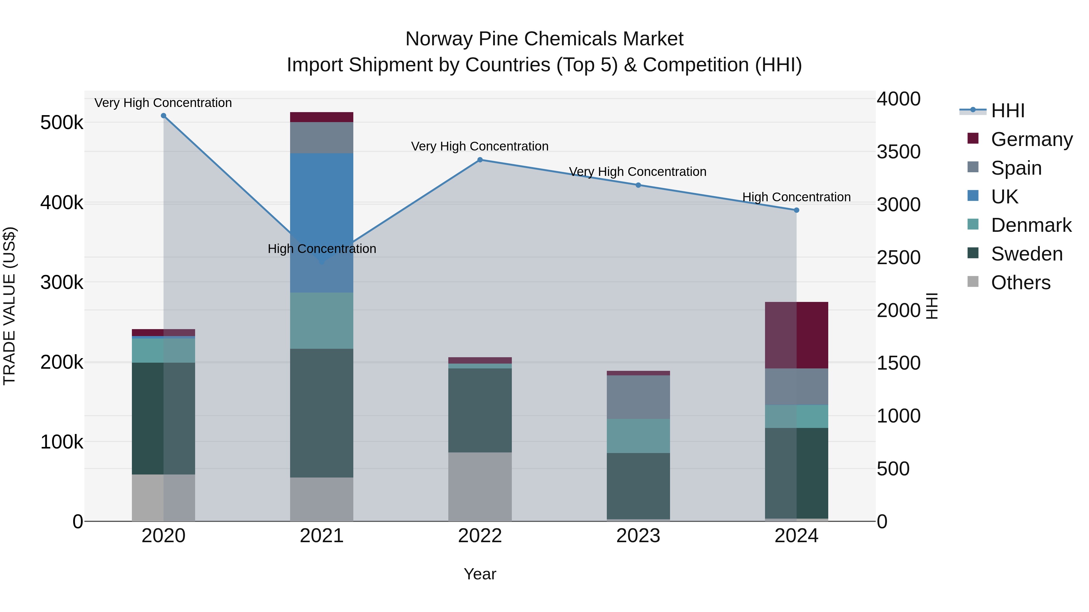 Norway Pine Chemicals Market Top 5 Importing Countries and Market Competition (HHI) Analysis