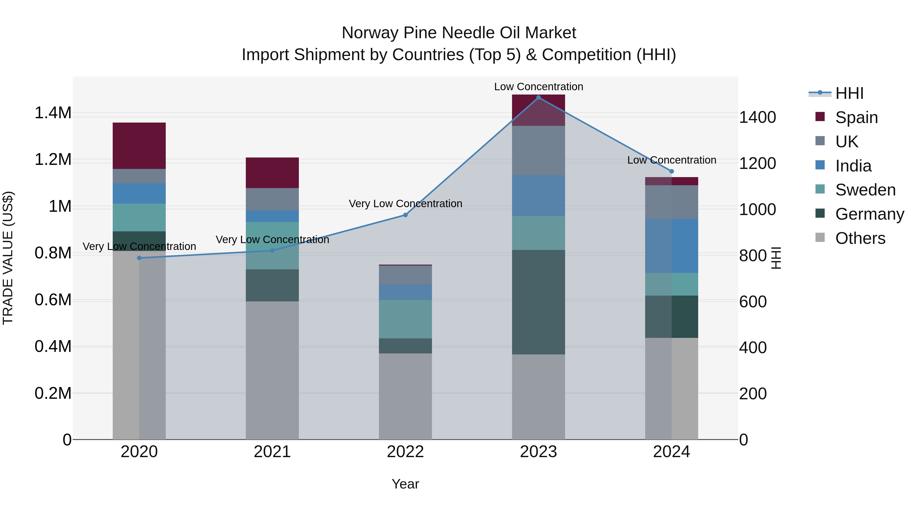Norway Pine Needle Oil Market Top 5 Importing Countries and Market Competition (HHI) Analysis