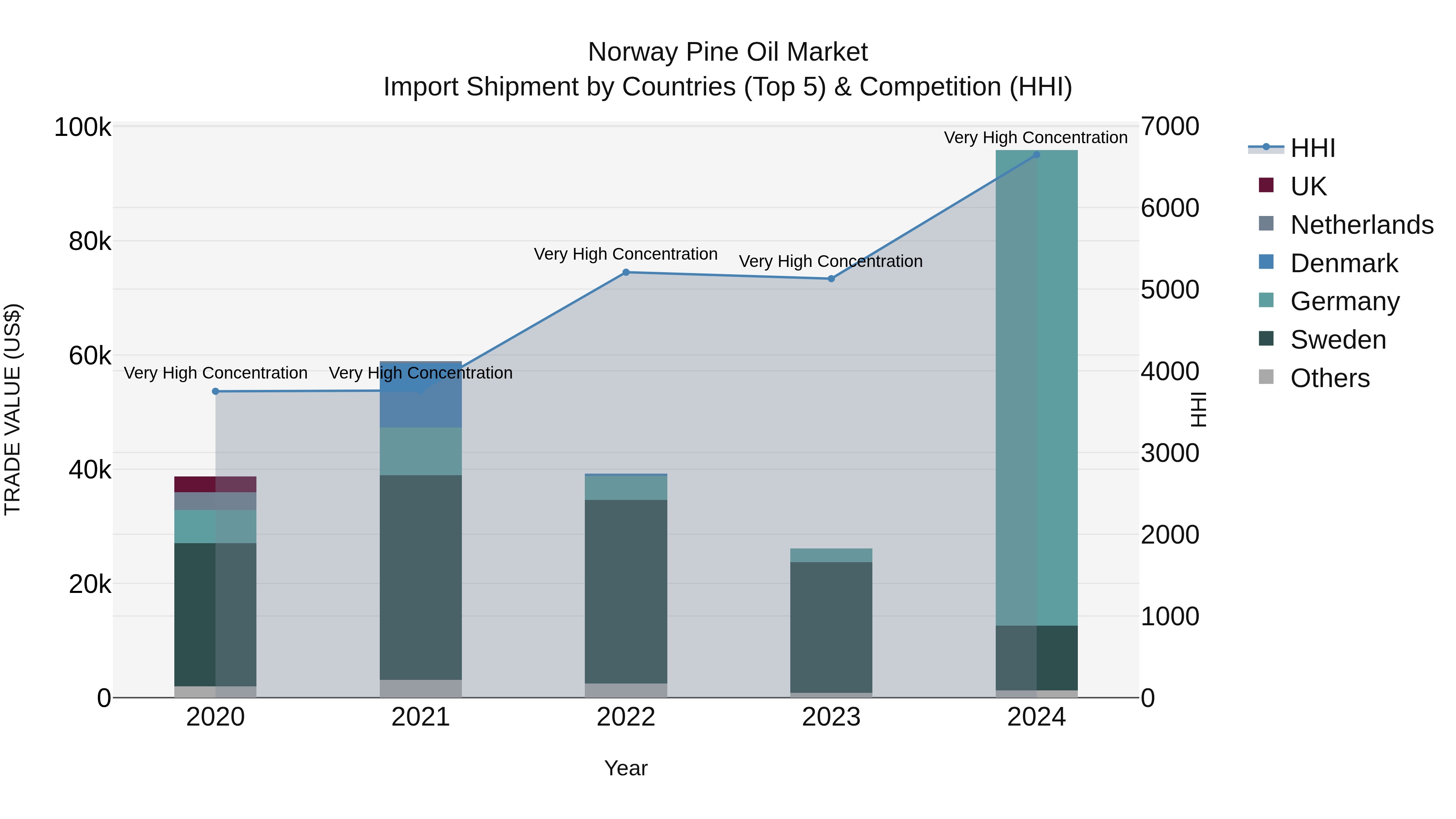 Norway Pine Oil Market Top 5 Importing Countries and Market Competition (HHI) Analysis