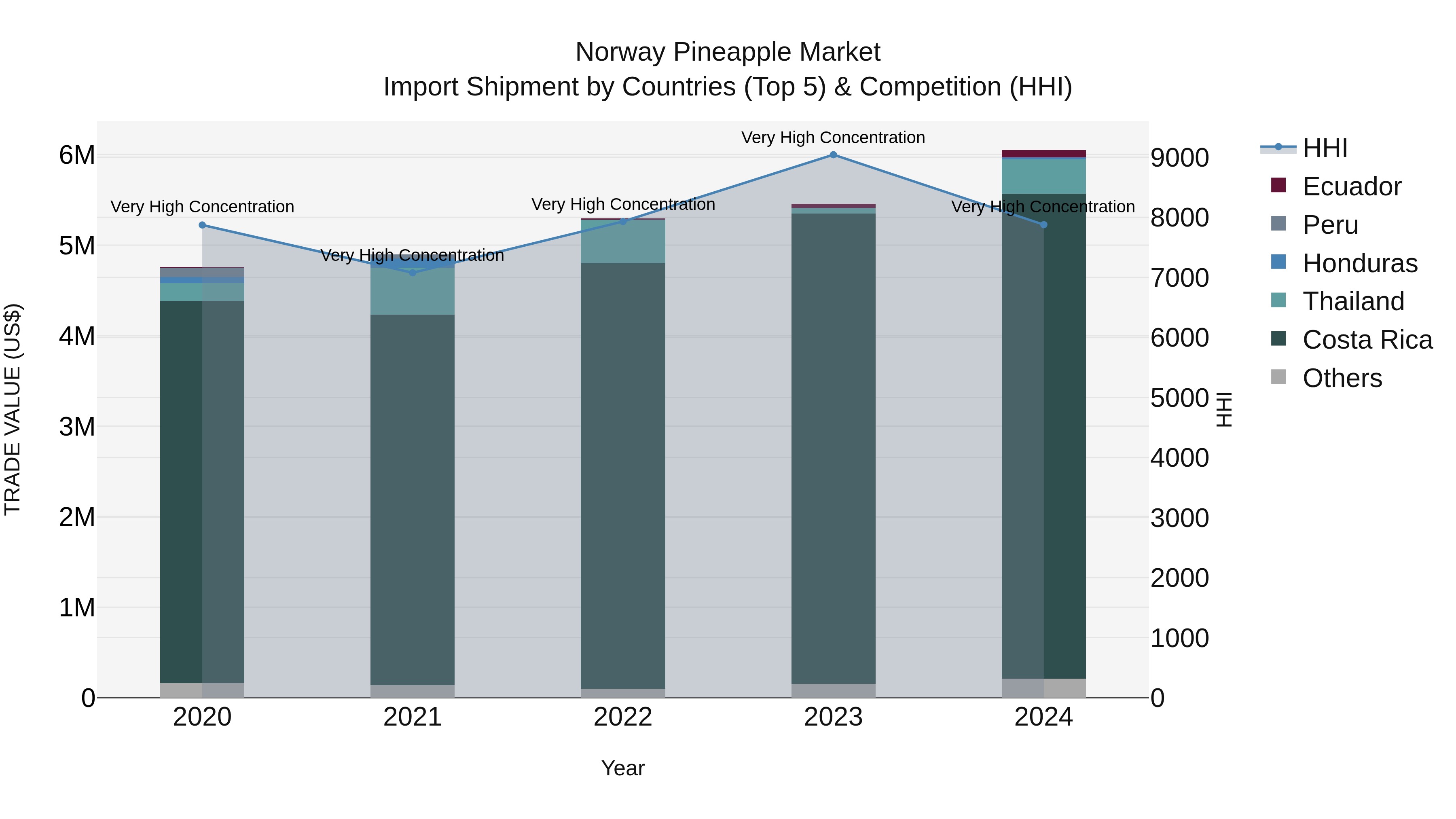 Norway Pineapple Market Top 5 Importing Countries and Market Competition (HHI) Analysis