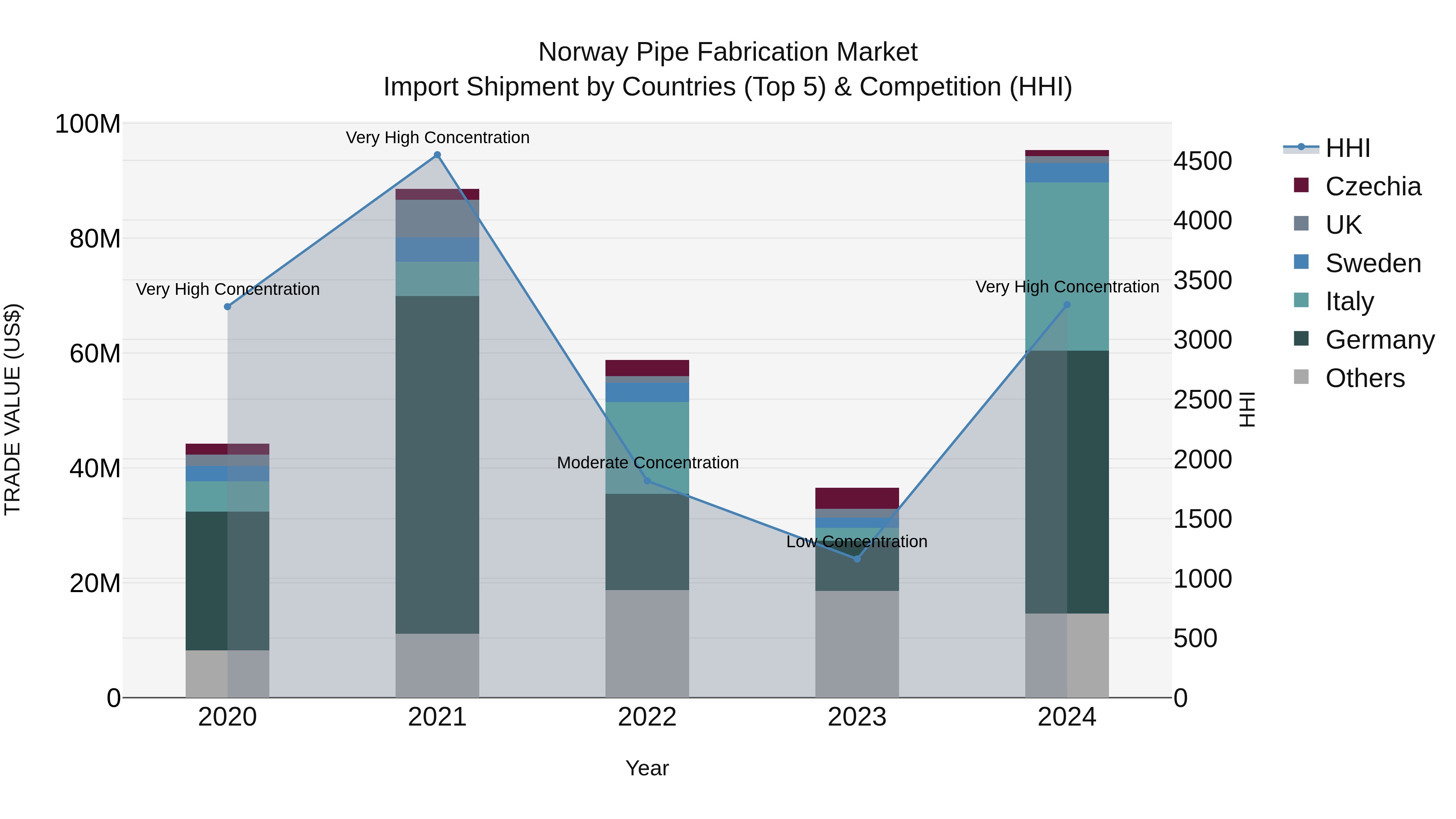 Norway Pipe Fabrication Market Top 5 Importing Countries and Market Competition (HHI) Analysis