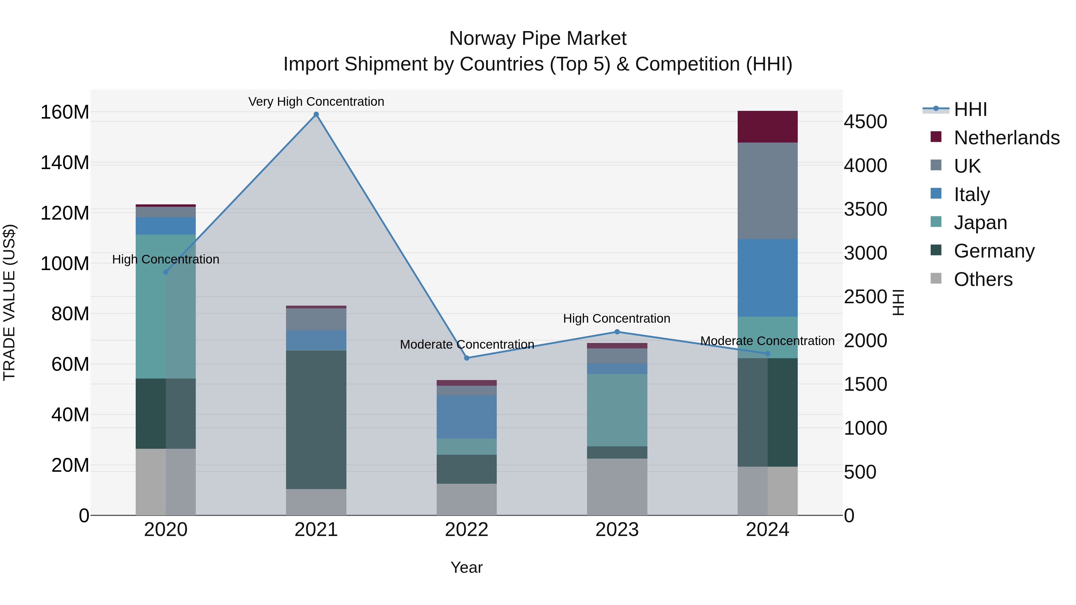 Norway Pipe Market Top 5 Importing Countries and Market Competition (HHI) Analysis