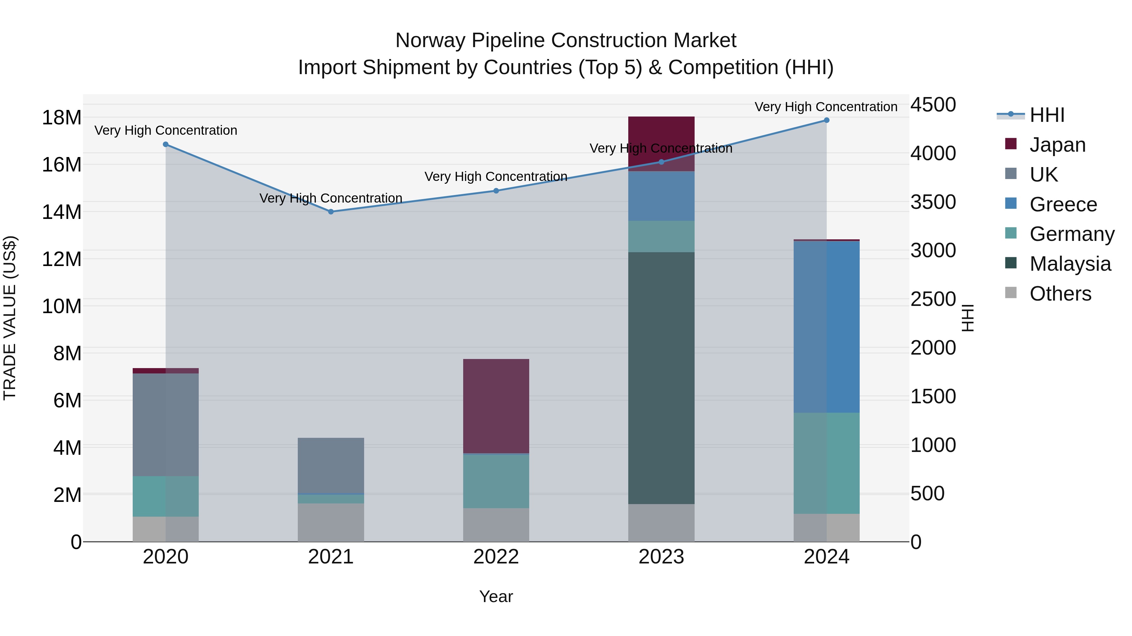 Norway Pipeline Construction Market Top 5 Importing Countries and Market Competition (HHI) Analysis