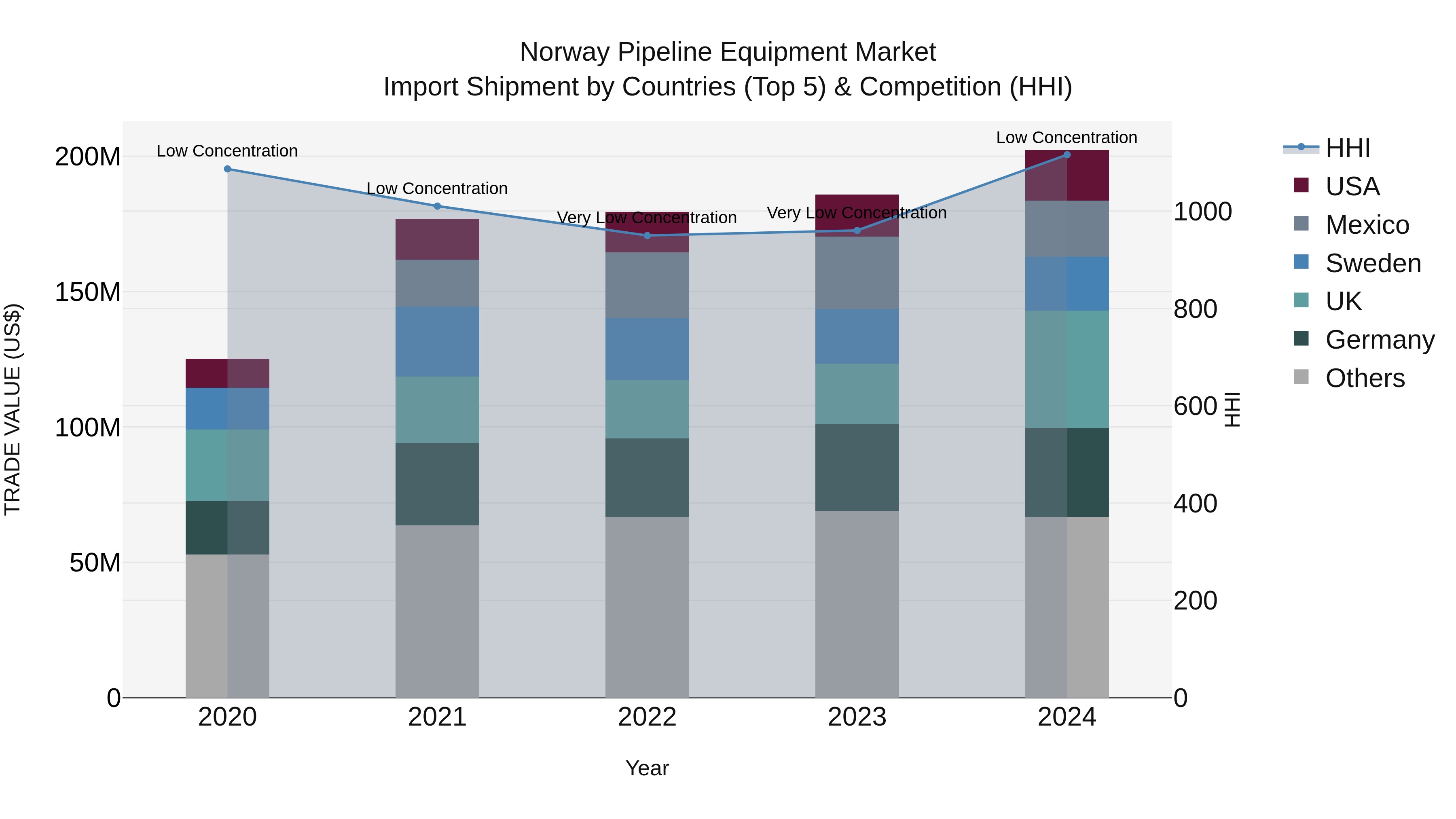 Norway Pipeline Equipment Market Top 5 Importing Countries and Market Competition (HHI) Analysis