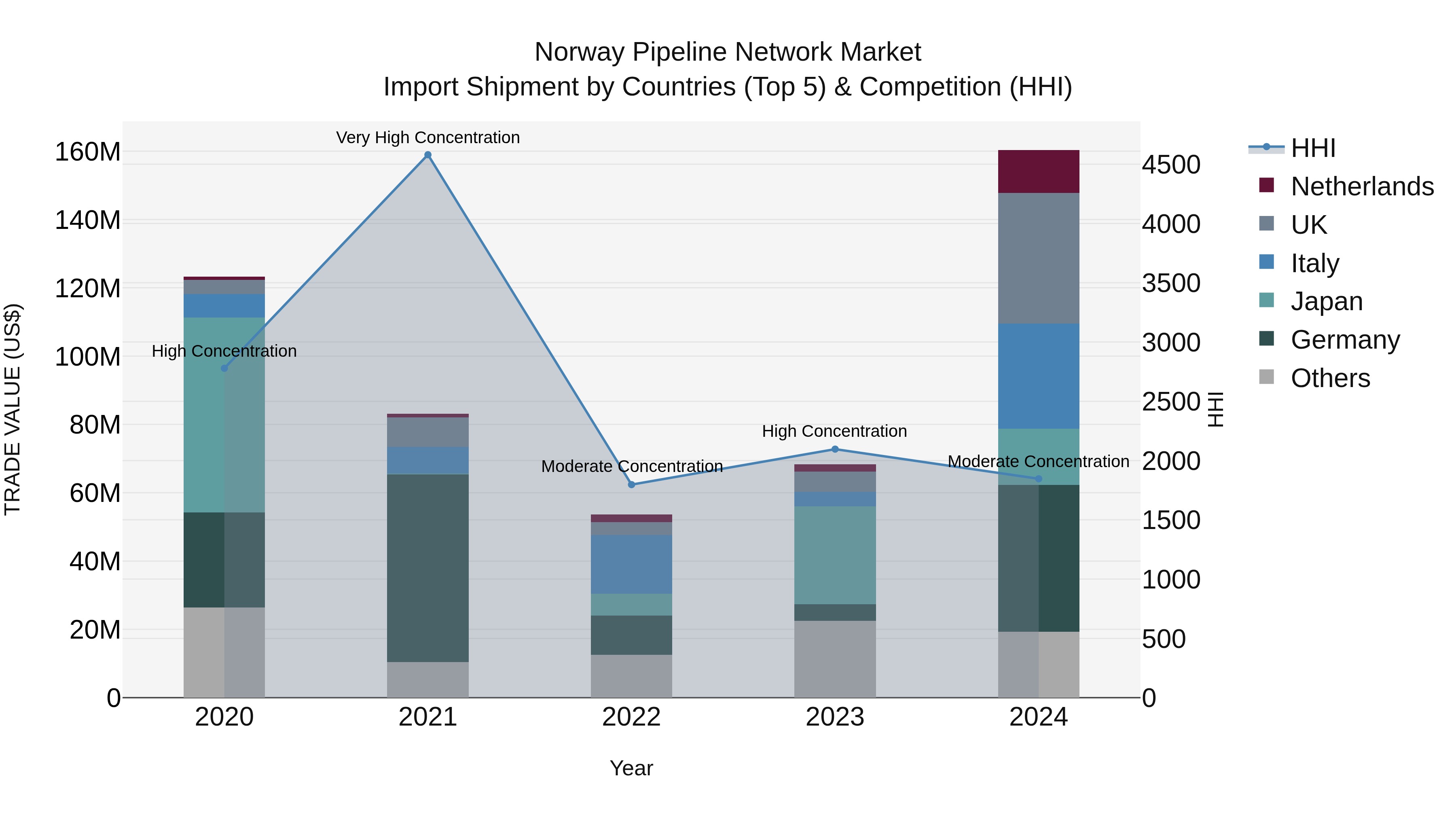 Norway Pipeline Network Market Top 5 Importing Countries and Market Competition (HHI) Analysis