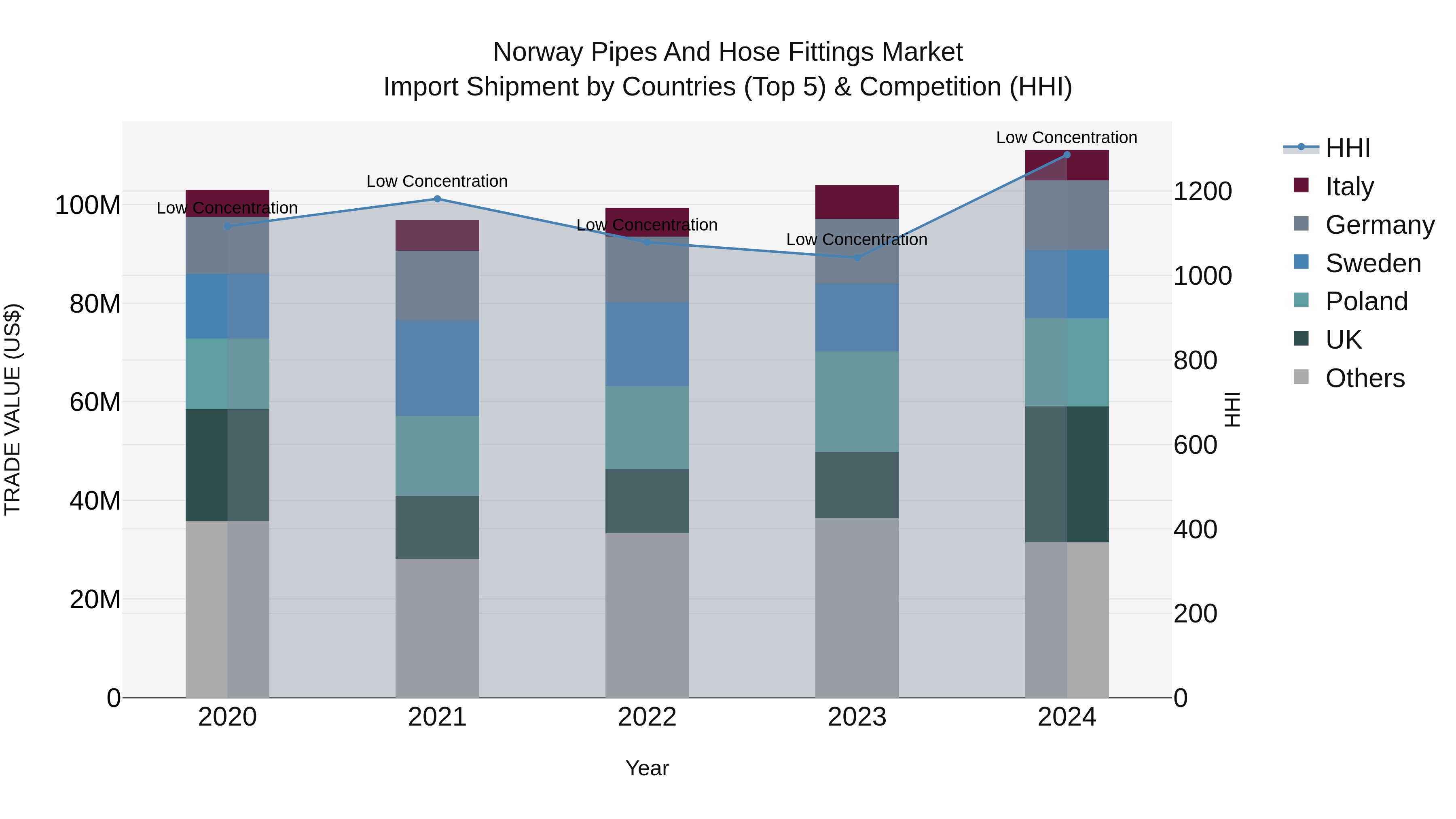 Norway Pipes And Hose Fittings Market Top 5 Importing Countries and Market Competition (HHI) Analysis