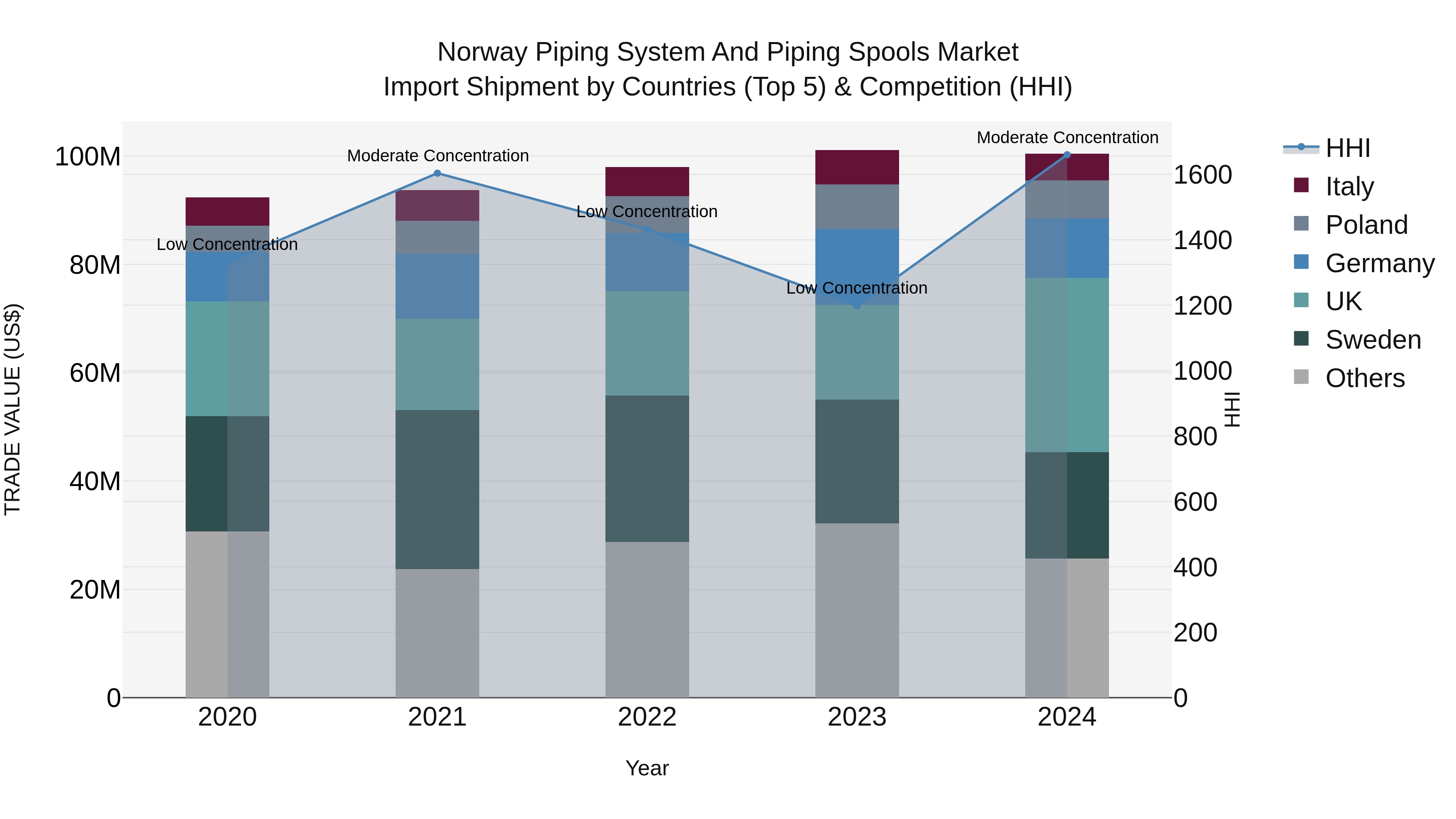 Norway Piping System And Piping Spools Market Top 5 Importing Countries and Market Competition (HHI) Analysis
