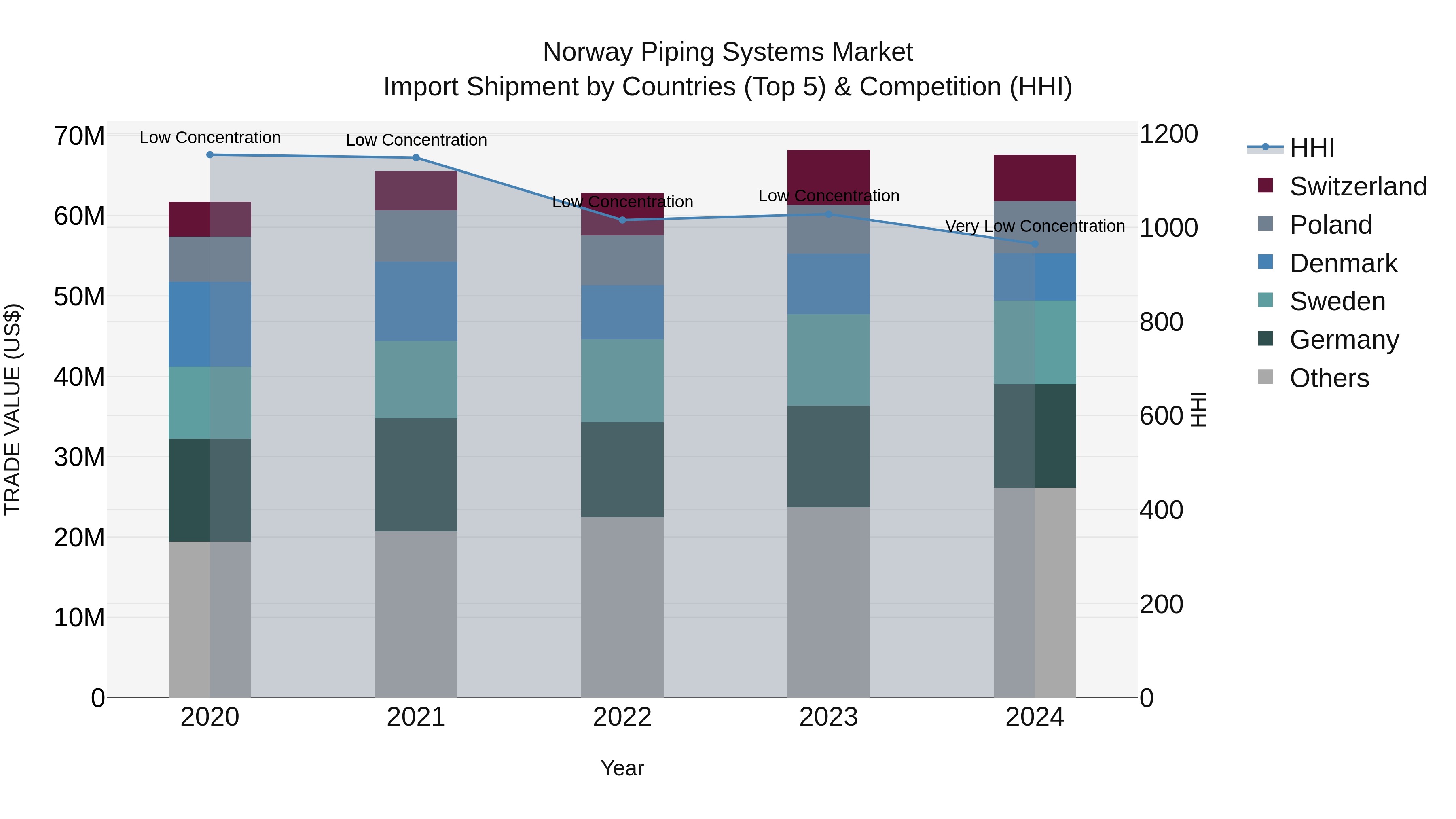 Norway Piping Systems Market Top 5 Importing Countries and Market Competition (HHI) Analysis