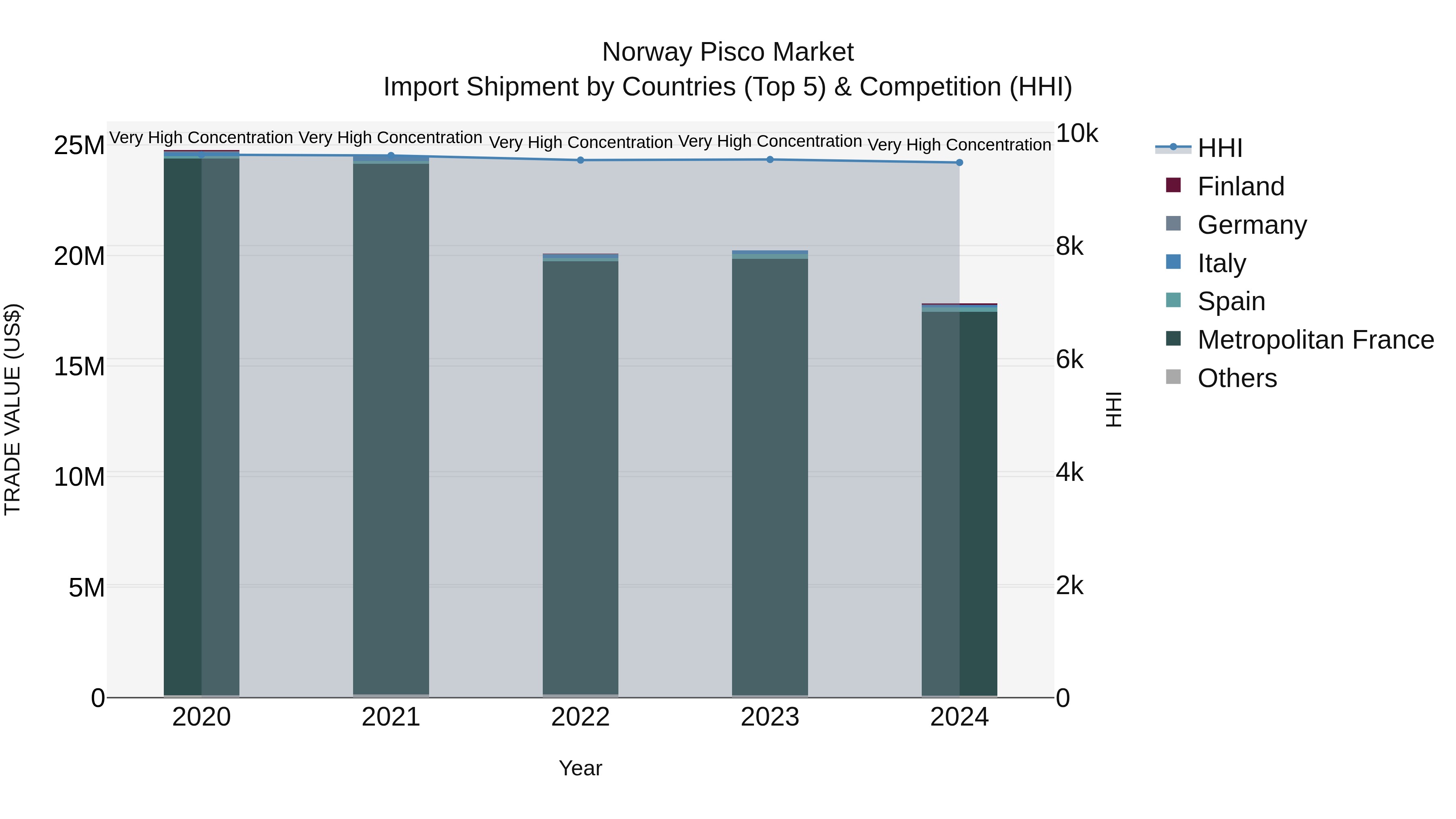 Norway Pisco Market Top 5 Importing Countries and Market Competition (HHI) Analysis