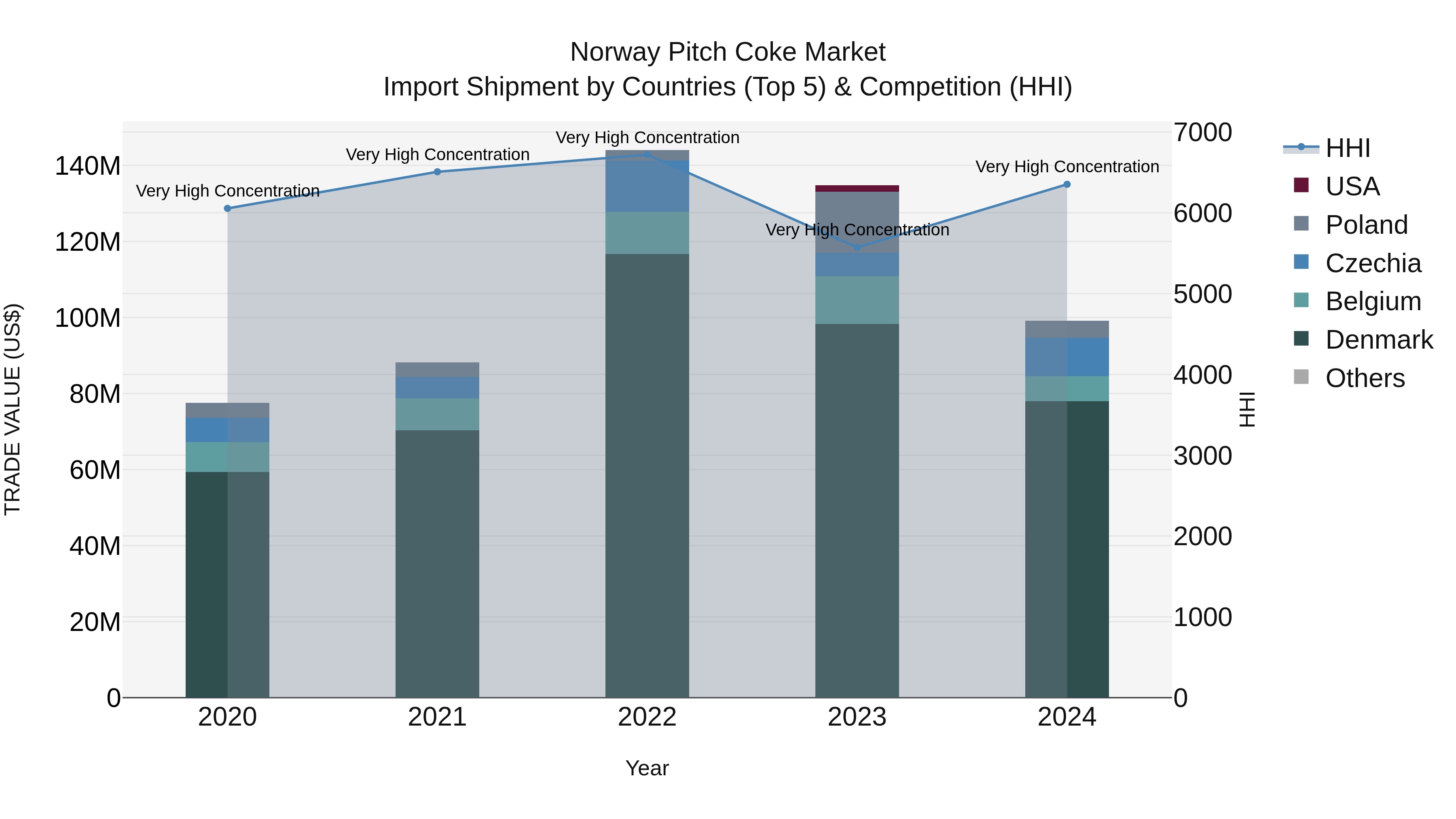 Norway Pitch Coke Market Top 5 Importing Countries and Market Competition (HHI) Analysis