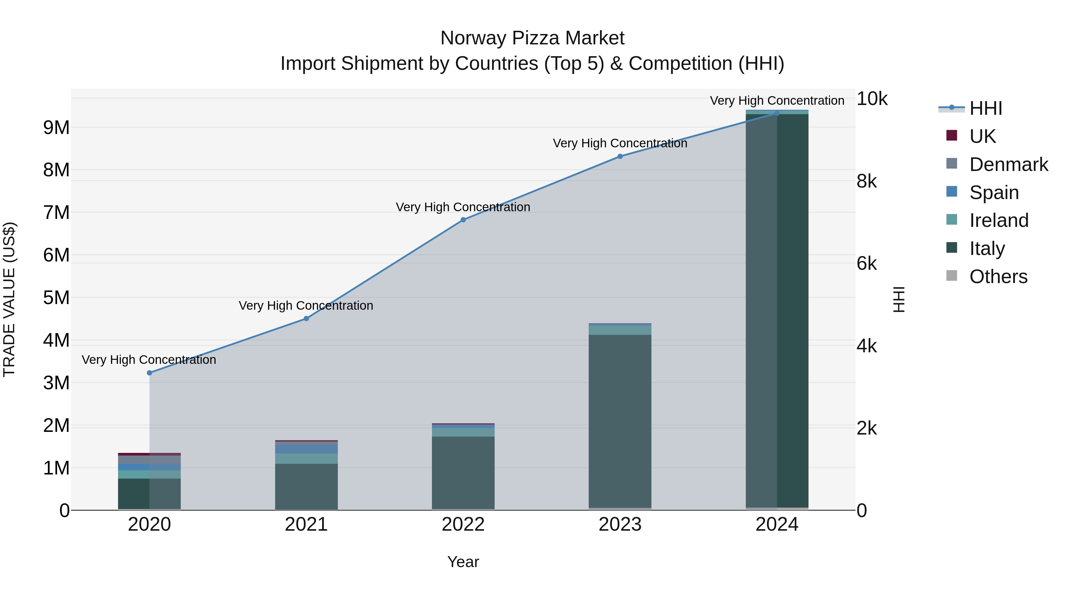Norway Pizza Market Top 5 Importing Countries and Market Competition (HHI) Analysis