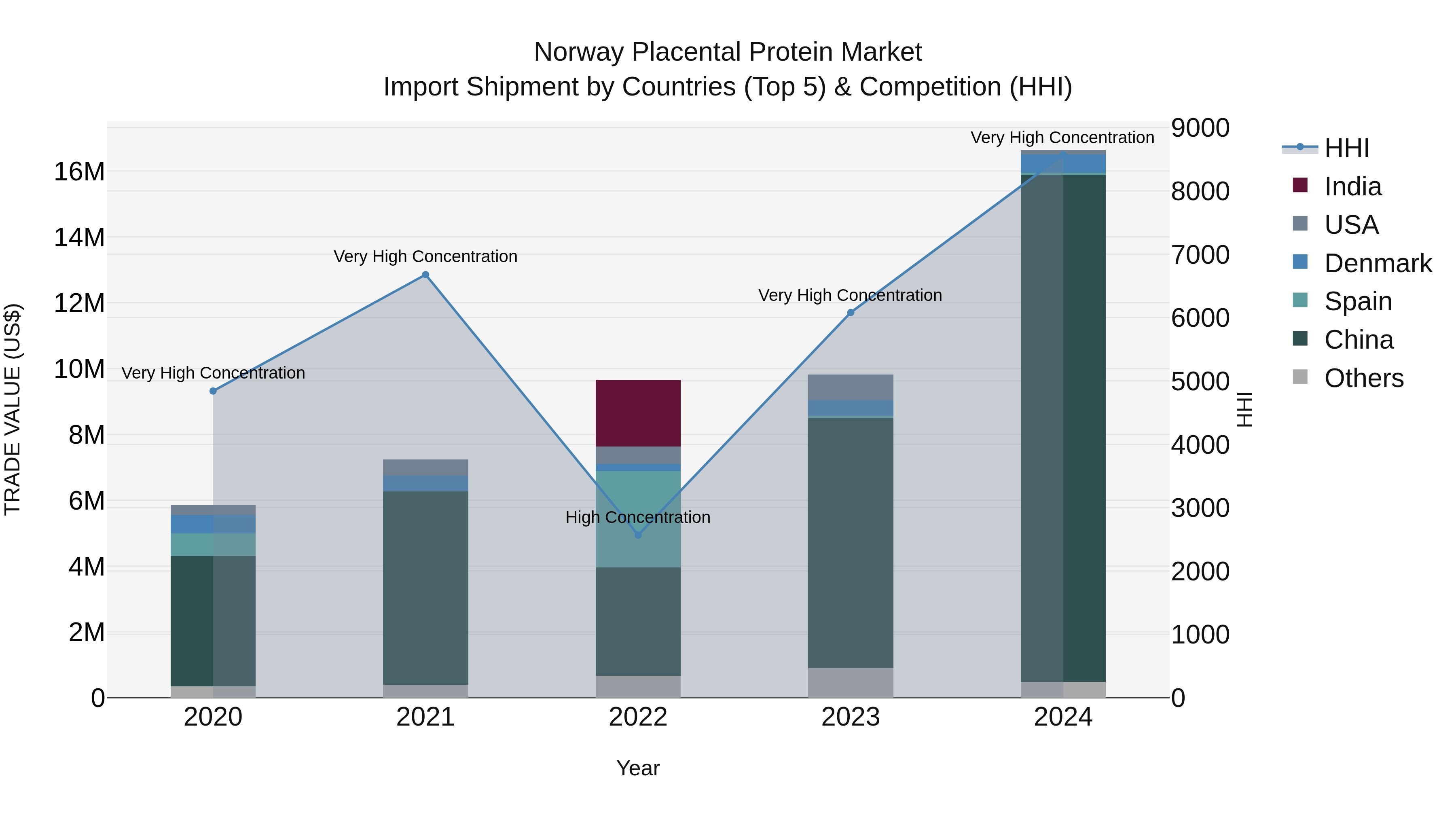 Norway Placental Protein Market Top 5 Importing Countries and Market Competition (HHI) Analysis