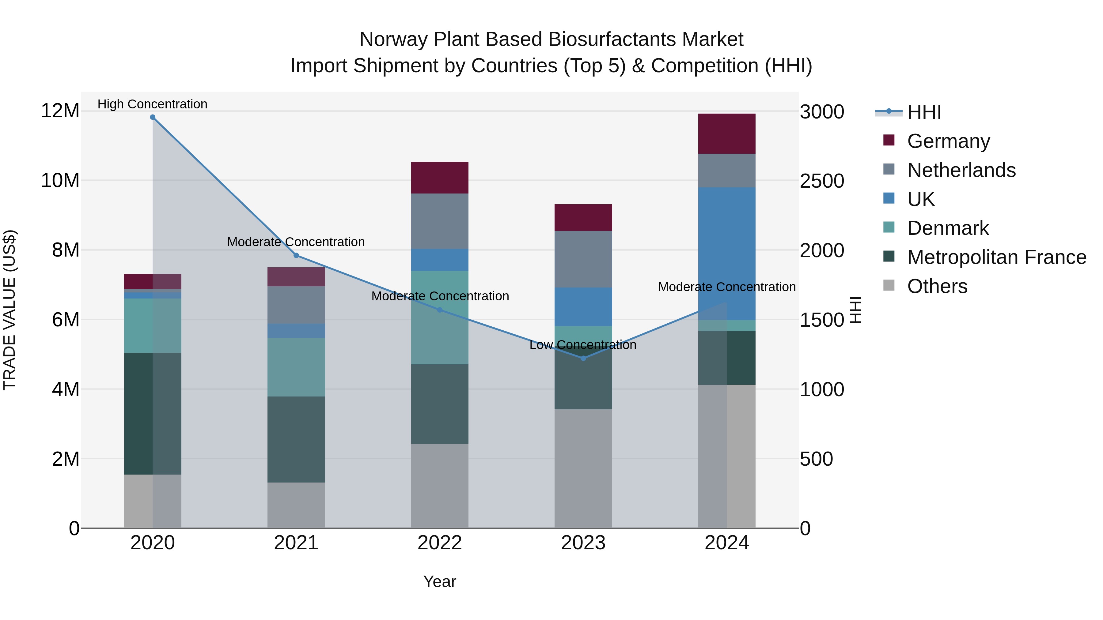 Norway Plant Based Biosurfactants Market Top 5 Importing Countries and Market Competition (HHI) Analysis