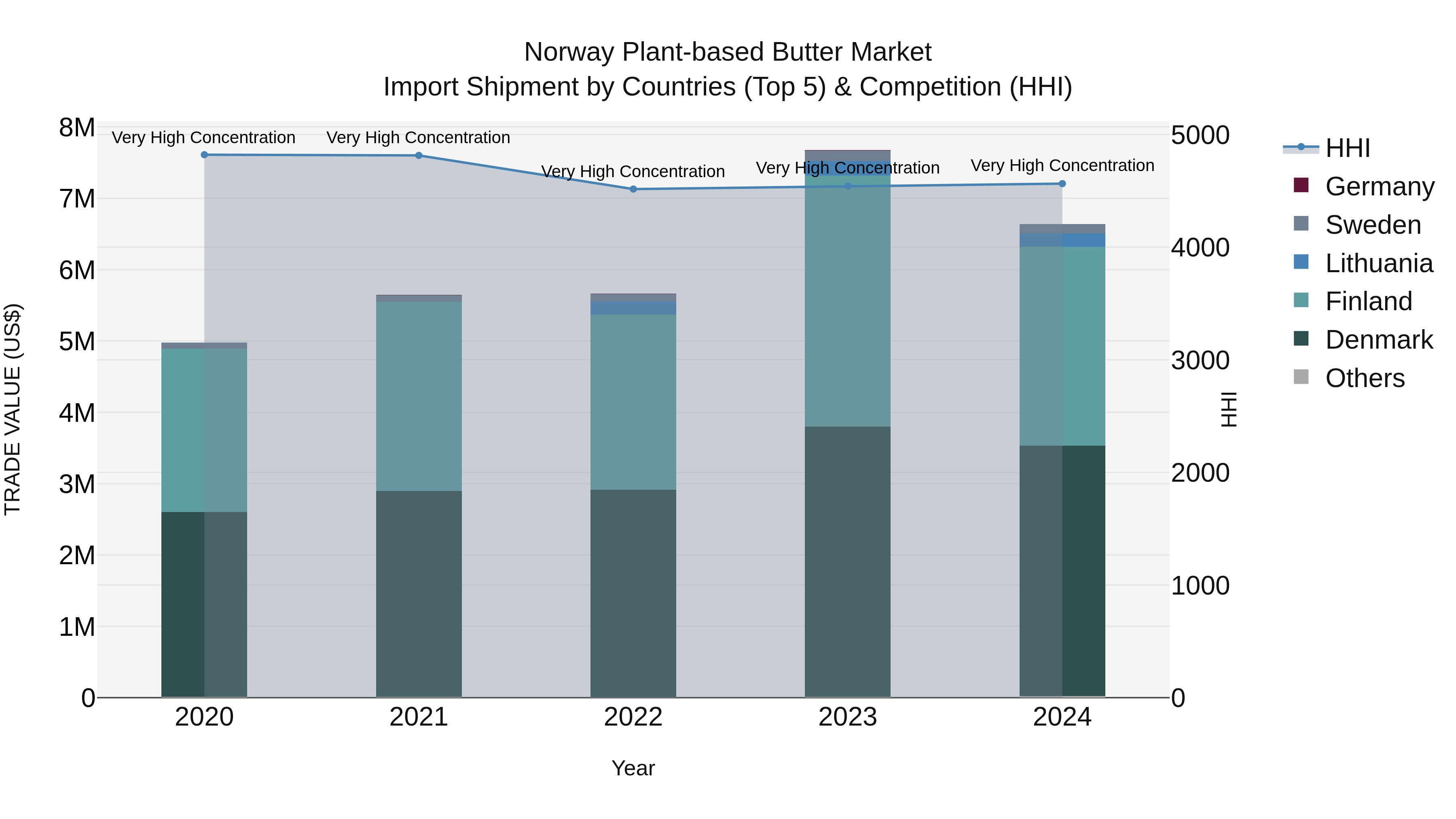 Norway Plant Based Butter Market Top 5 Importing Countries and Market Competition (HHI) Analysis