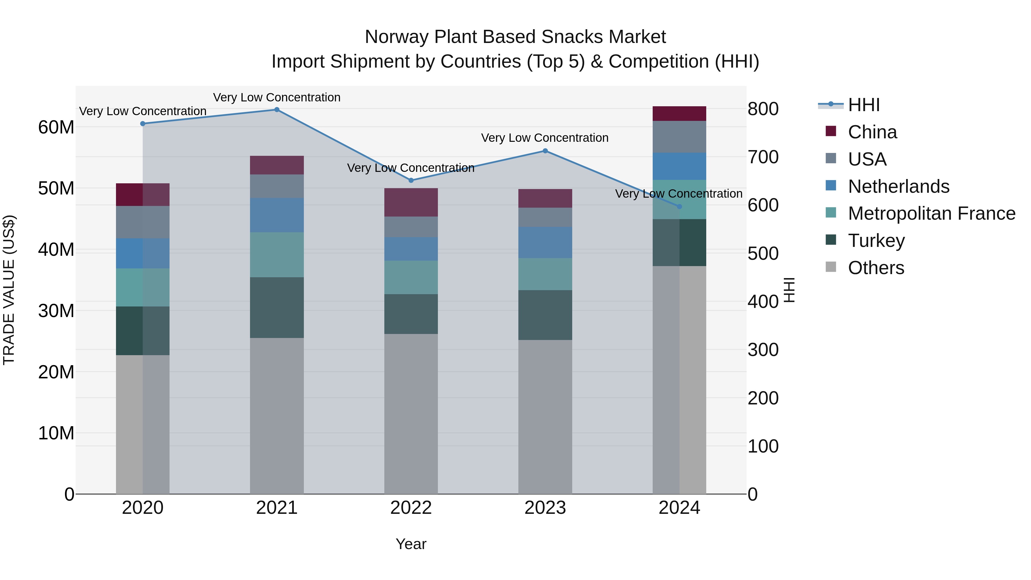 Norway Plant Based Snacks Market Top 5 Importing Countries and Market Competition (HHI) Analysis