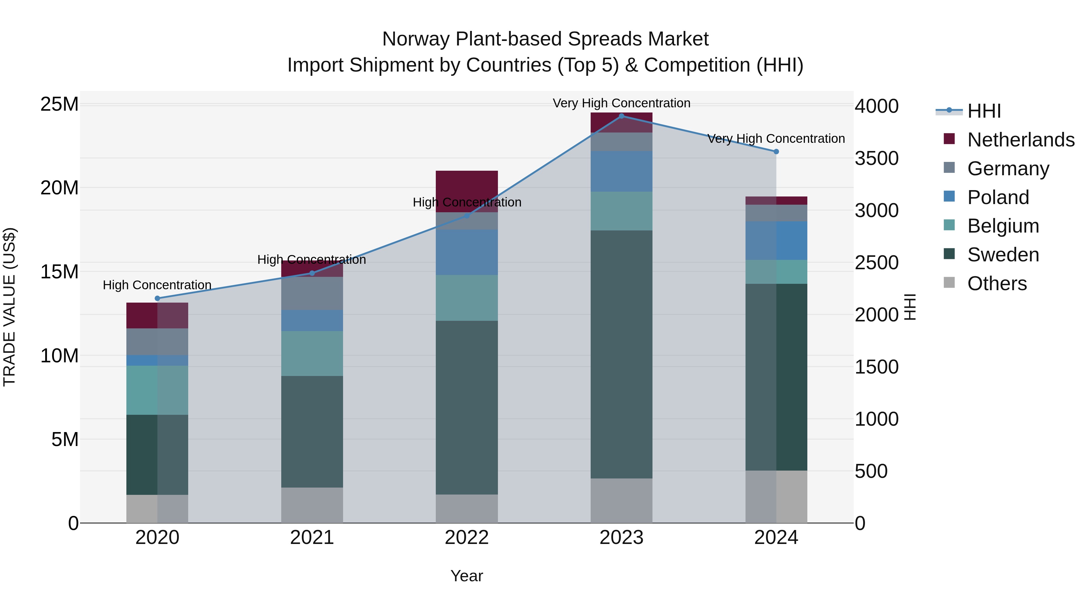 Norway Plant Based Spreads Market Top 5 Importing Countries and Market Competition (HHI) Analysis