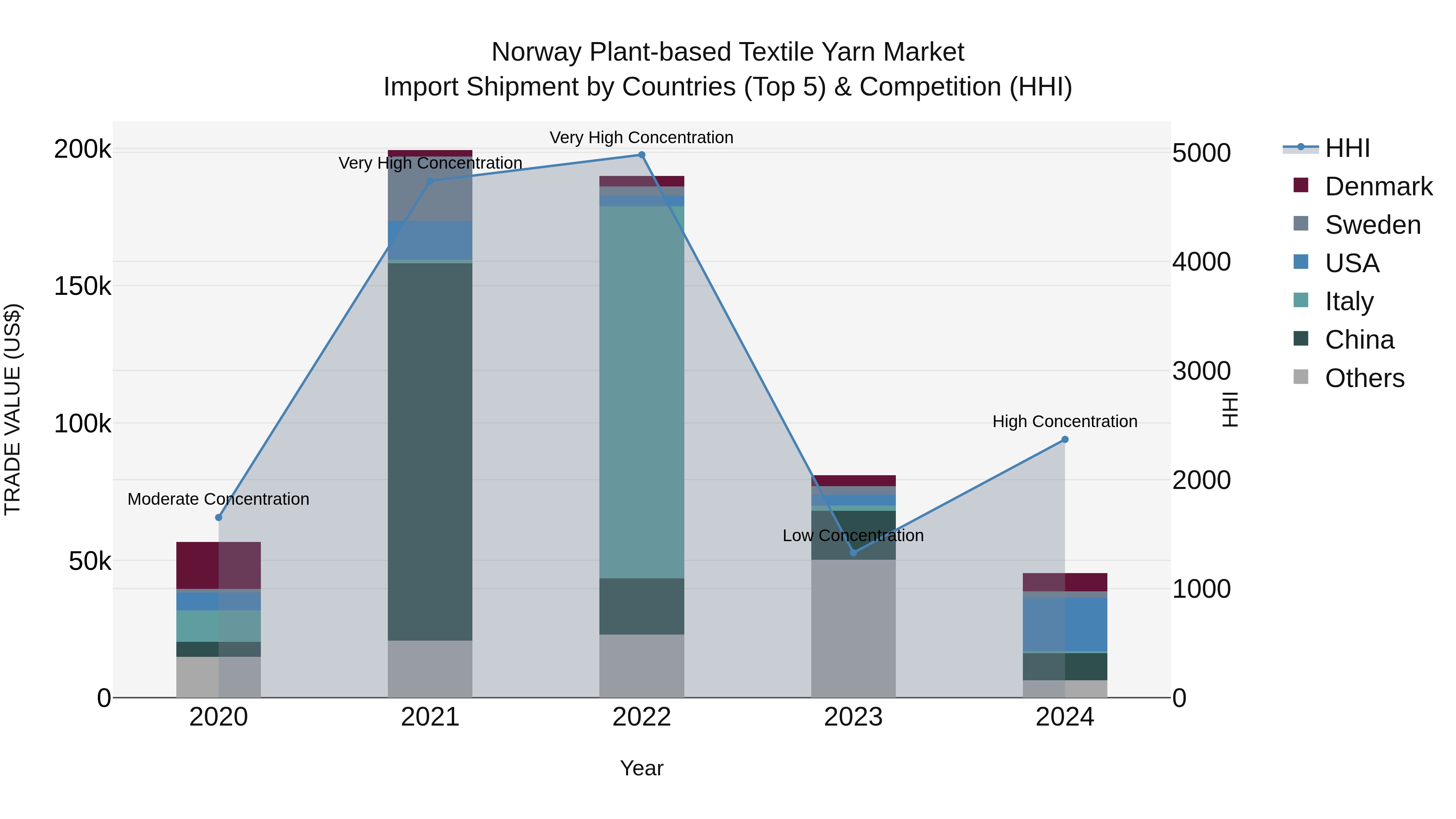 Norway Plant Based Textile Yarn Market Top 5 Importing Countries and Market Competition (HHI) Analysis