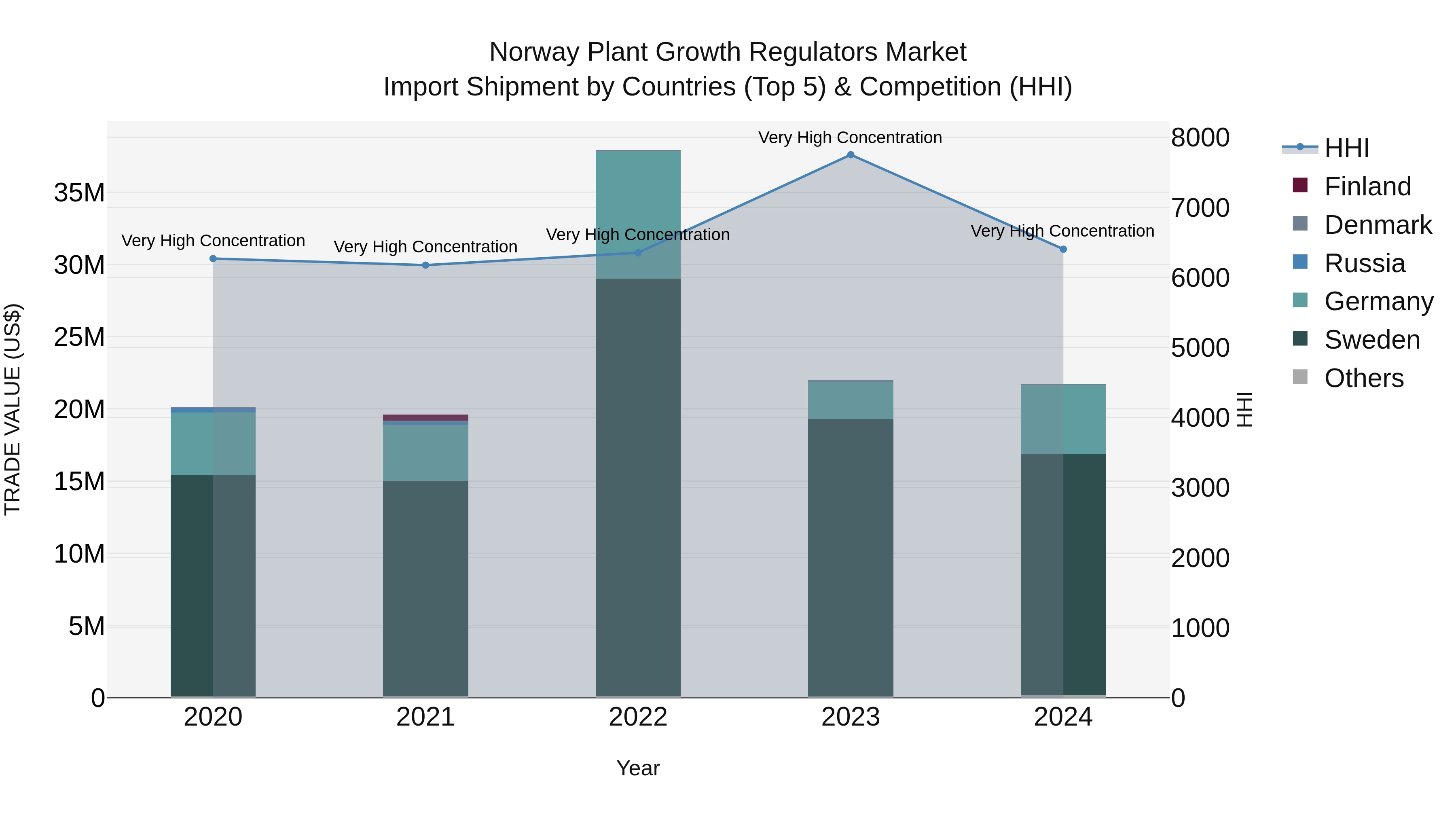 Norway Plant Growth Regulators Market Top 5 Importing Countries and Market Competition (HHI) Analysis