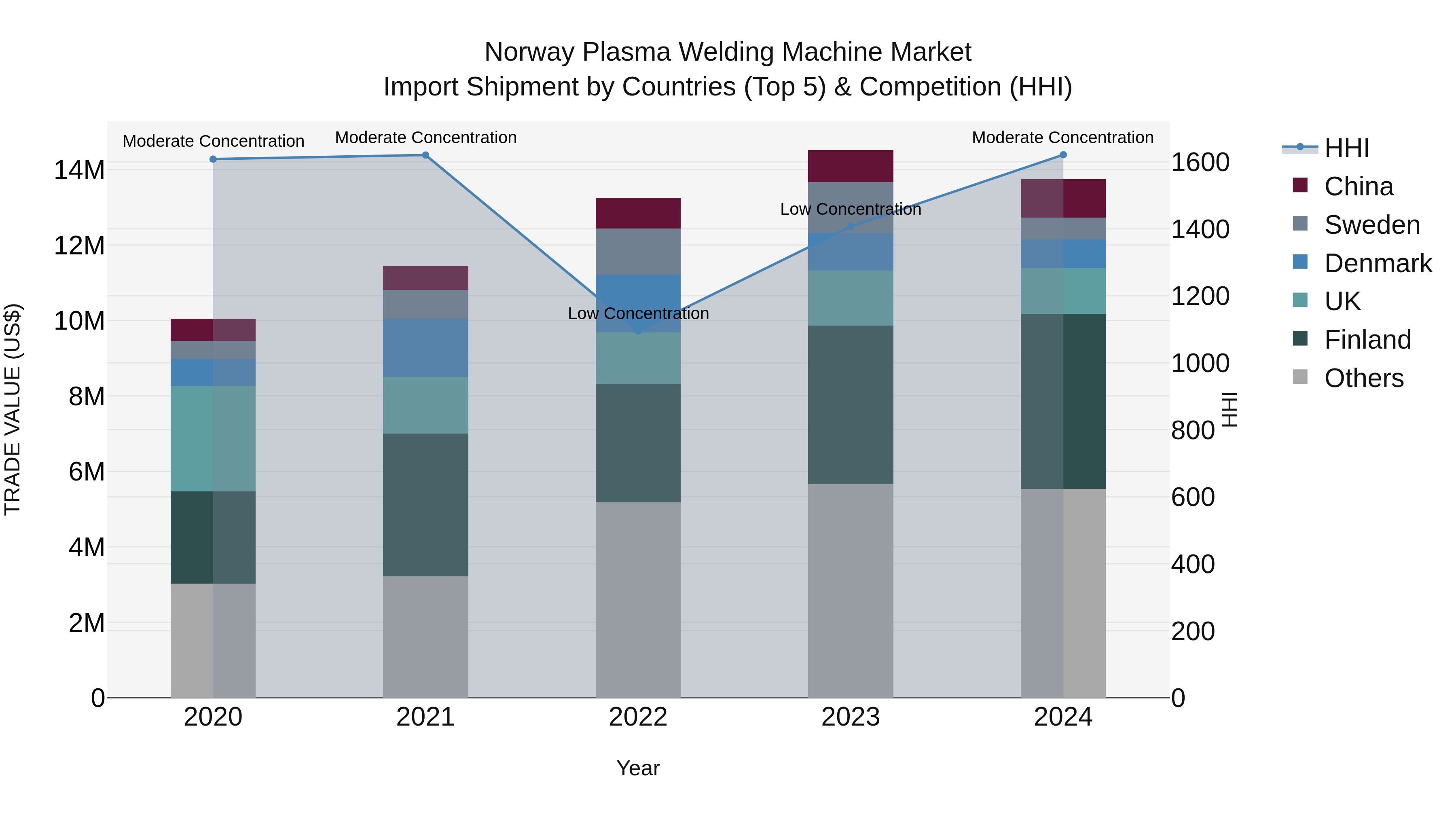 Norway Plasma Welding Machine Market Top 5 Importing Countries and Market Competition (HHI) Analysis