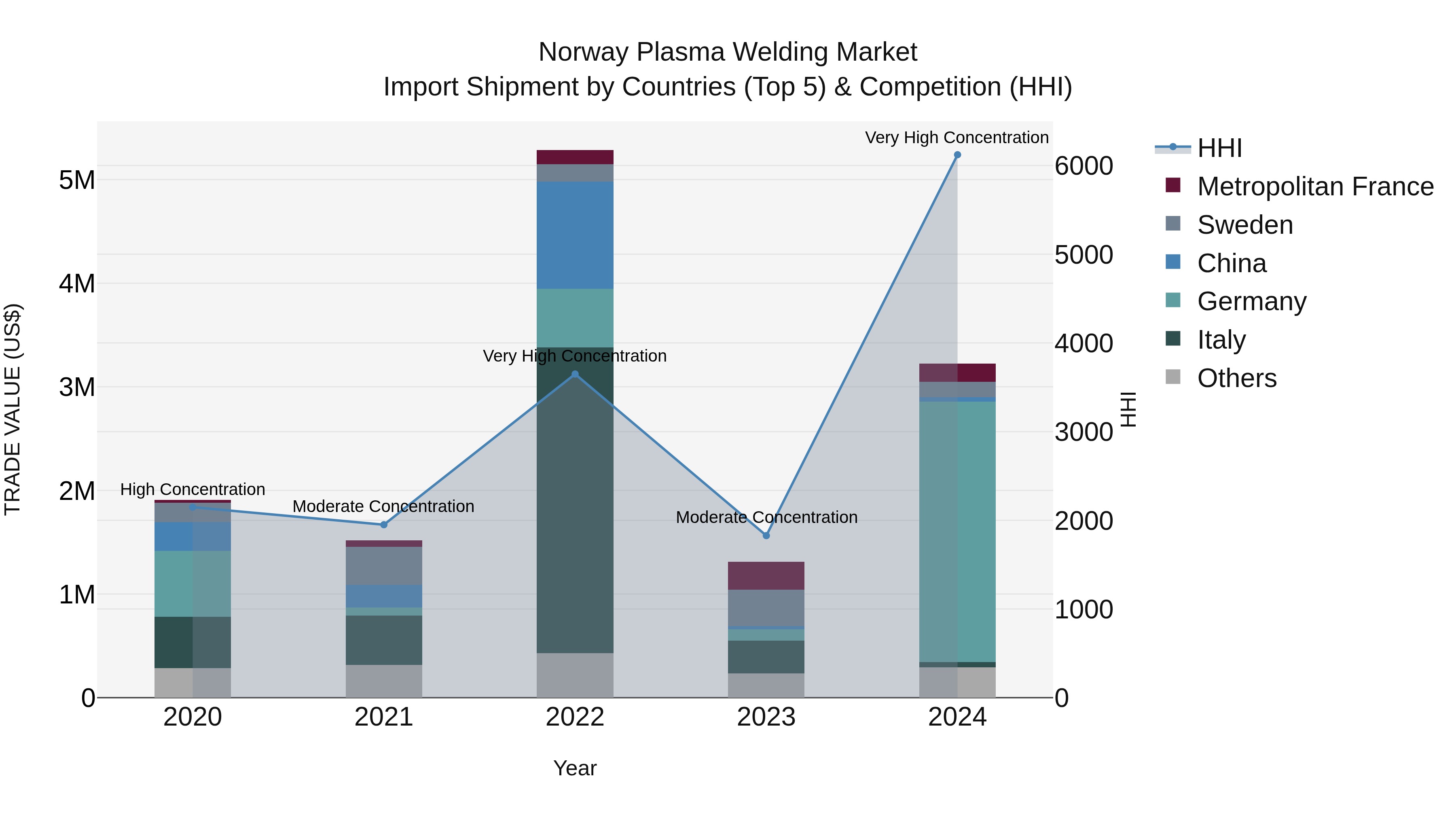 Norway Plasma Welding Market Top 5 Importing Countries and Market Competition (HHI) Analysis