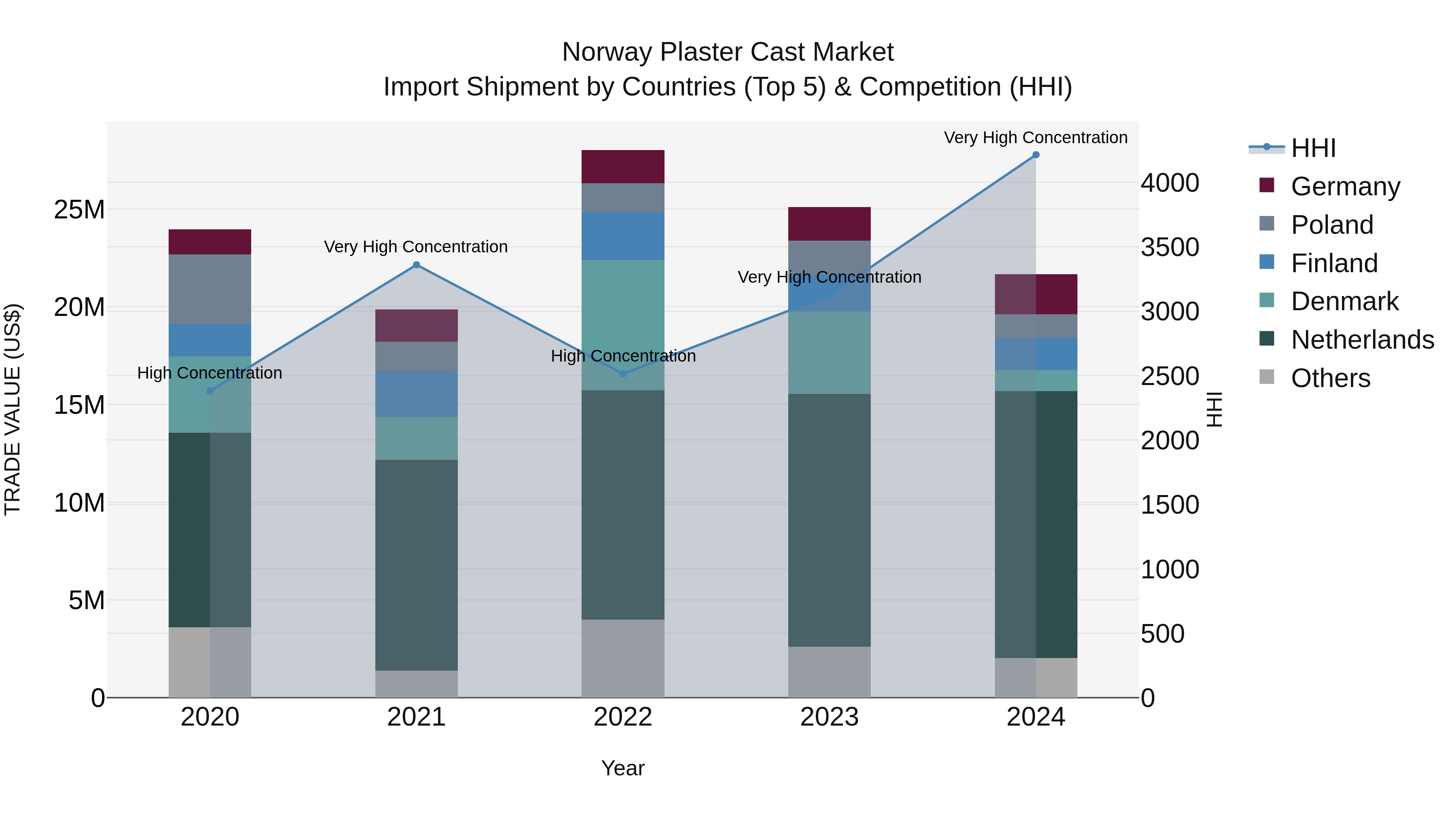 Norway Plaster Cast Market Top 5 Importing Countries and Market Competition (HHI) Analysis