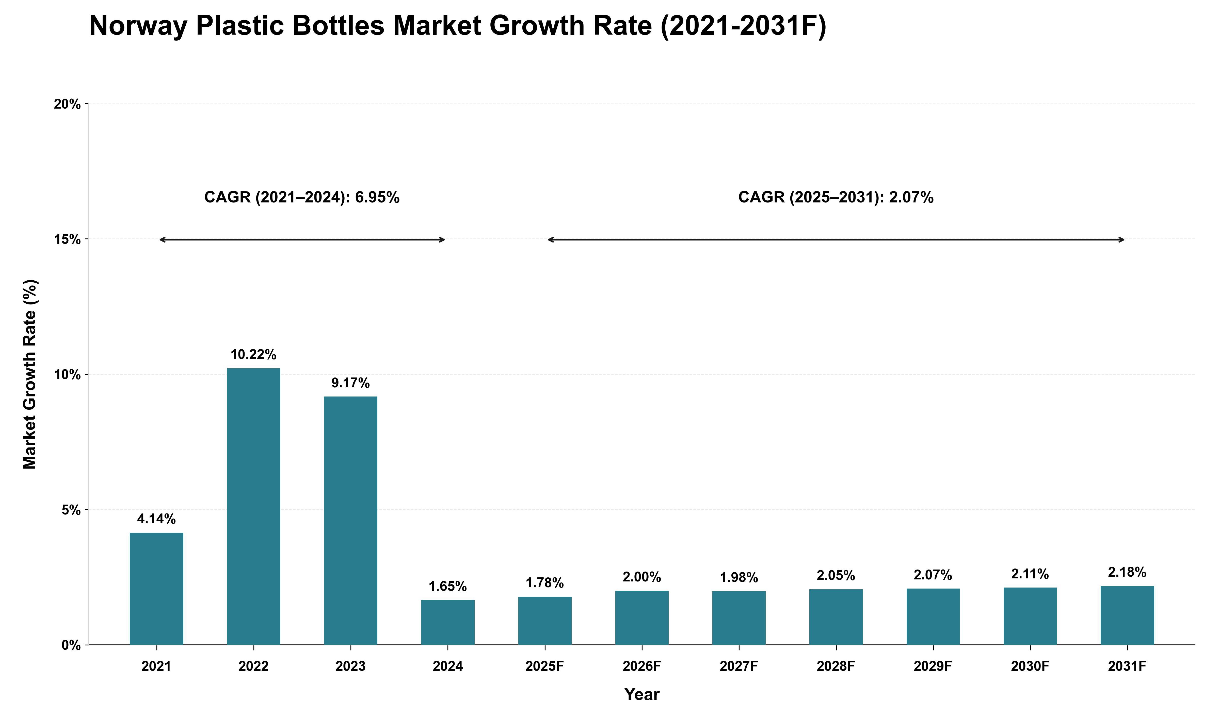 Norway Plastic Bottles Market Growth Rate Analysis (2021 - 2031)