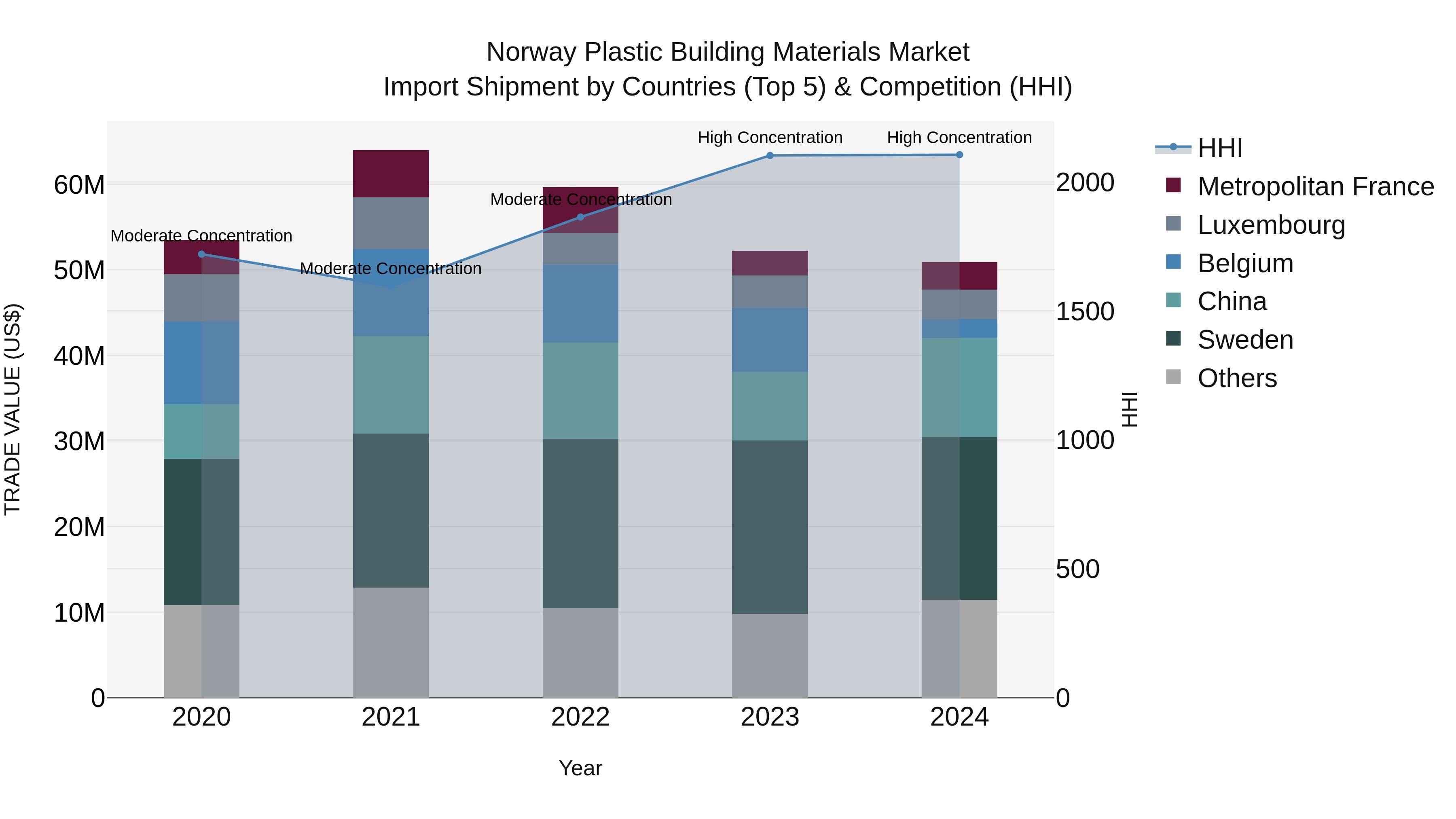 Norway Plastic Building Materials Market Top 5 Importing Countries and Market Competition (HHI) Analysis