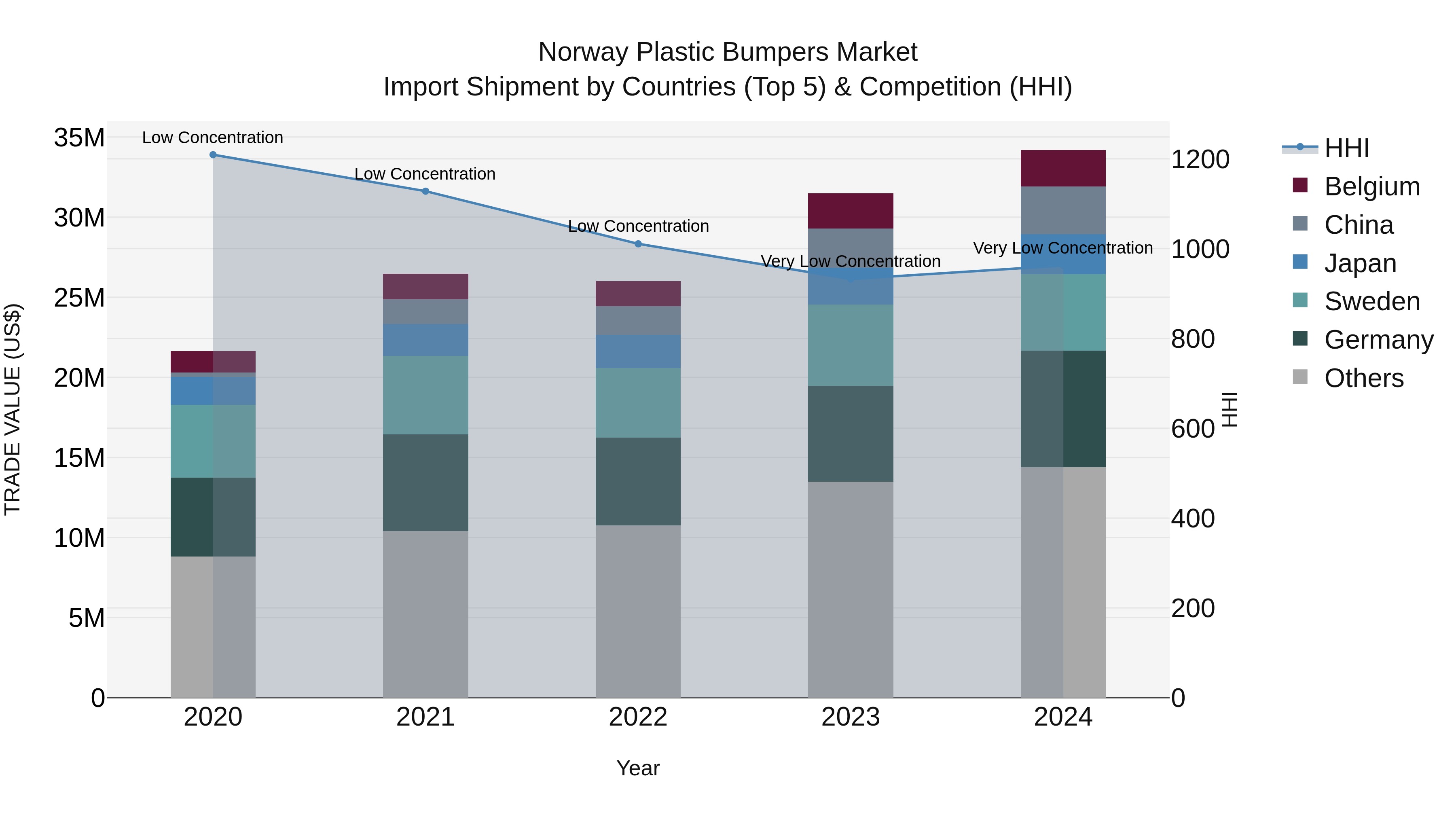 Norway Plastic Bumpers Market Top 5 Importing Countries and Market Competition (HHI) Analysis