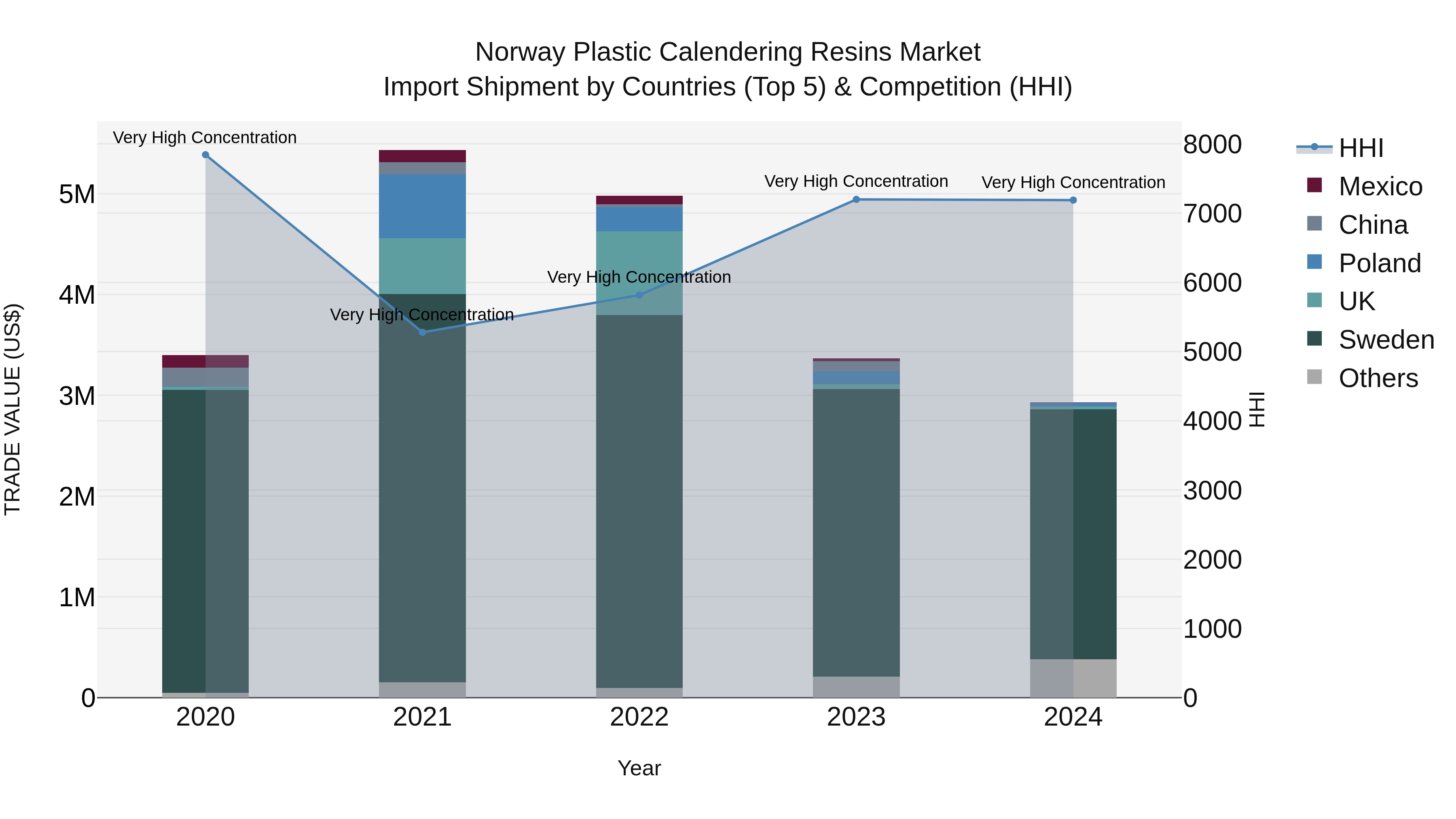 Norway Plastic Calendering Resins Market Top 5 Importing Countries and Market Competition (HHI) Analysis