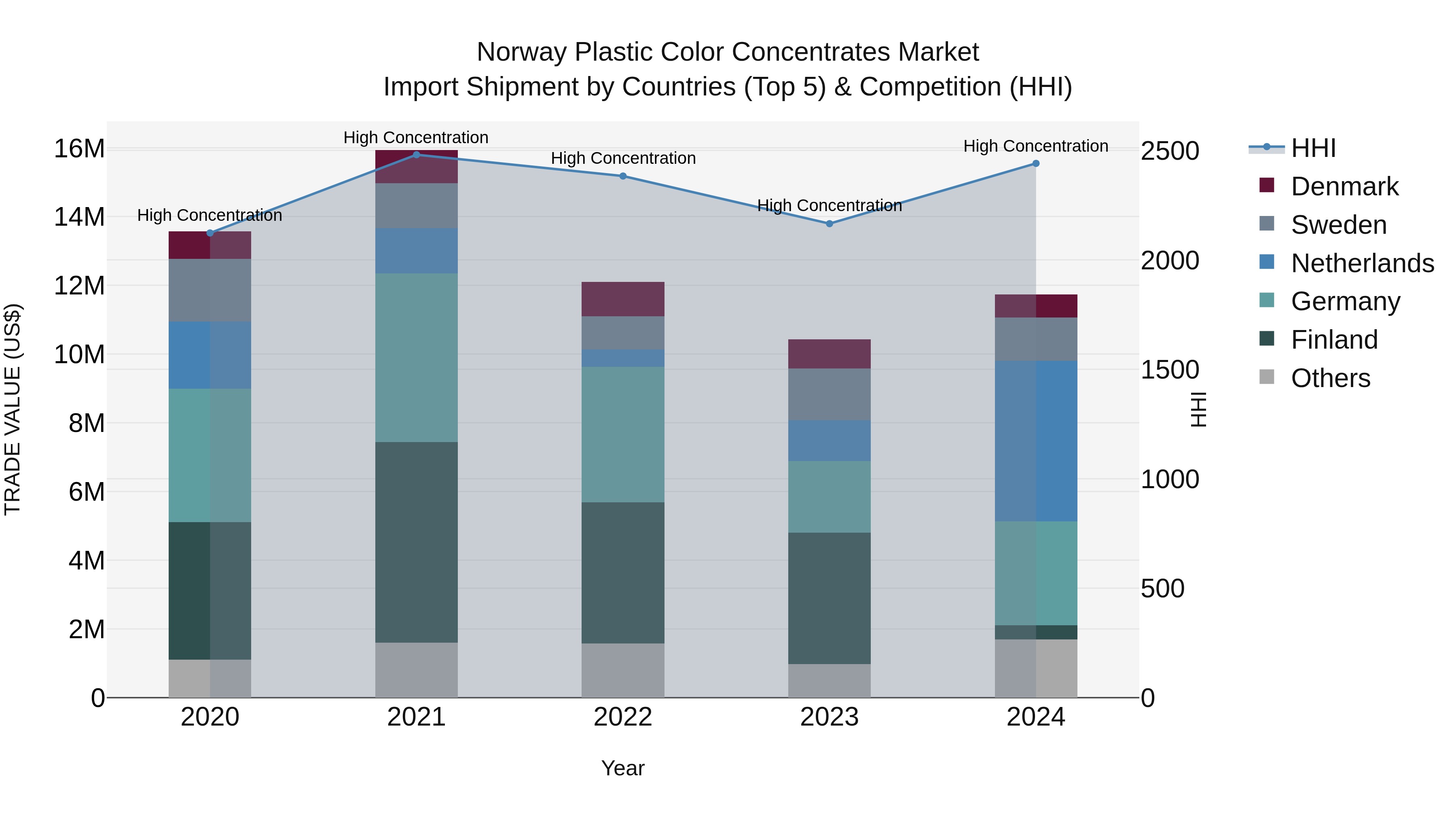 Norway Plastic Color Concentrates Market Top 5 Importing Countries and Market Competition (HHI) Analysis
