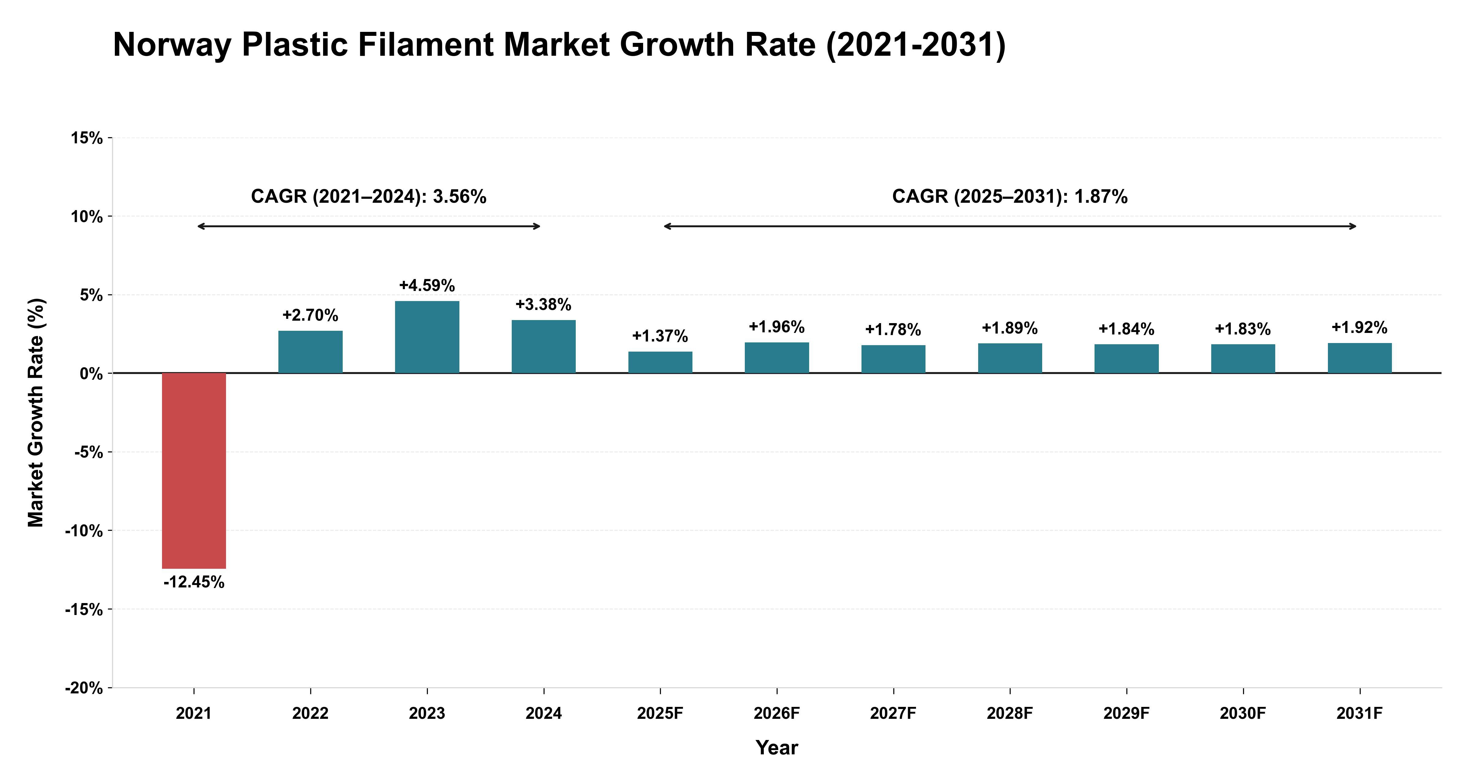 Norway Plastic Filament Market Growth Rate Analysis (2021-2031)