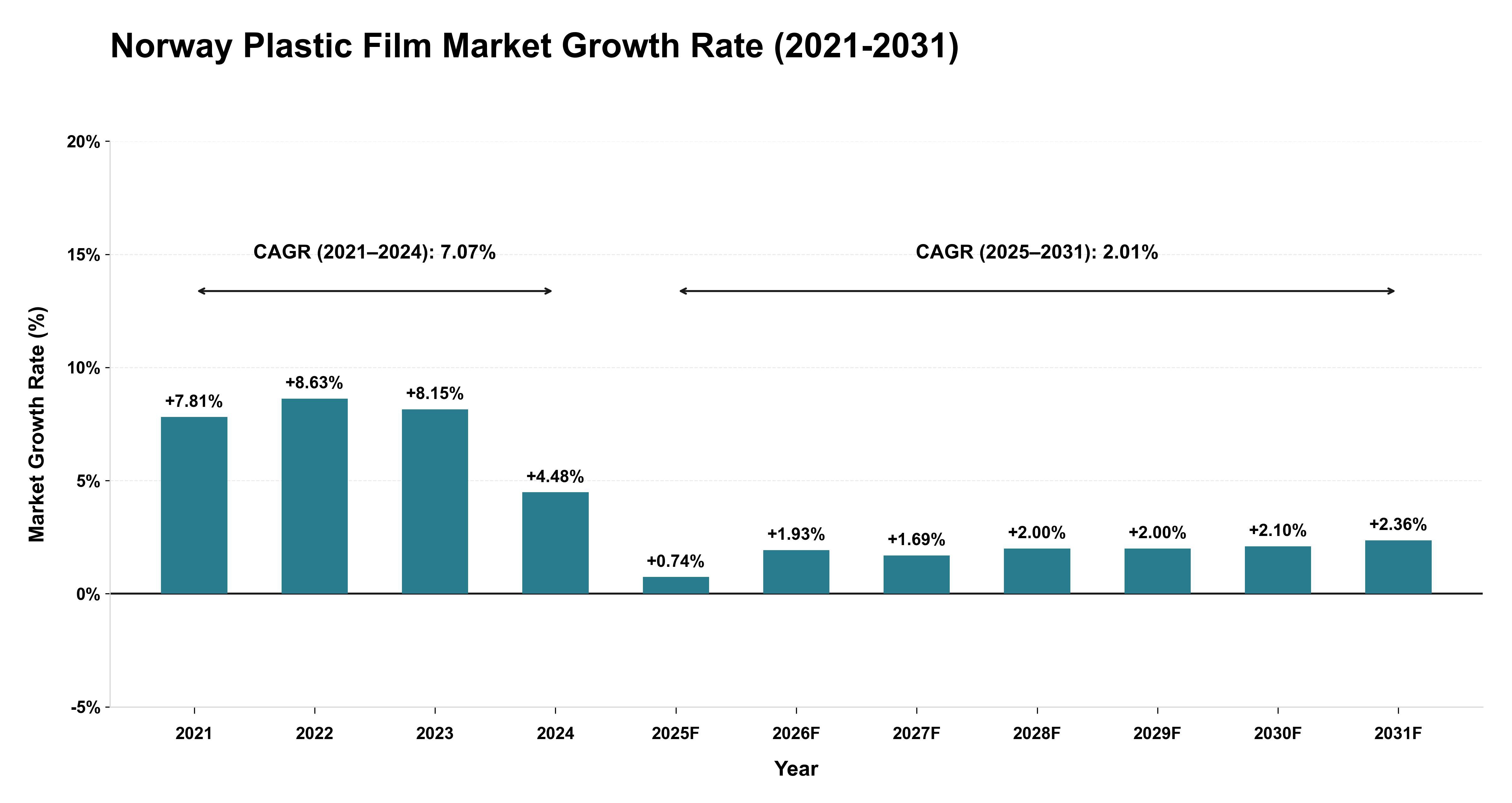 Norway Plastic Film Market Growth Rate Analysis (2021-2031)