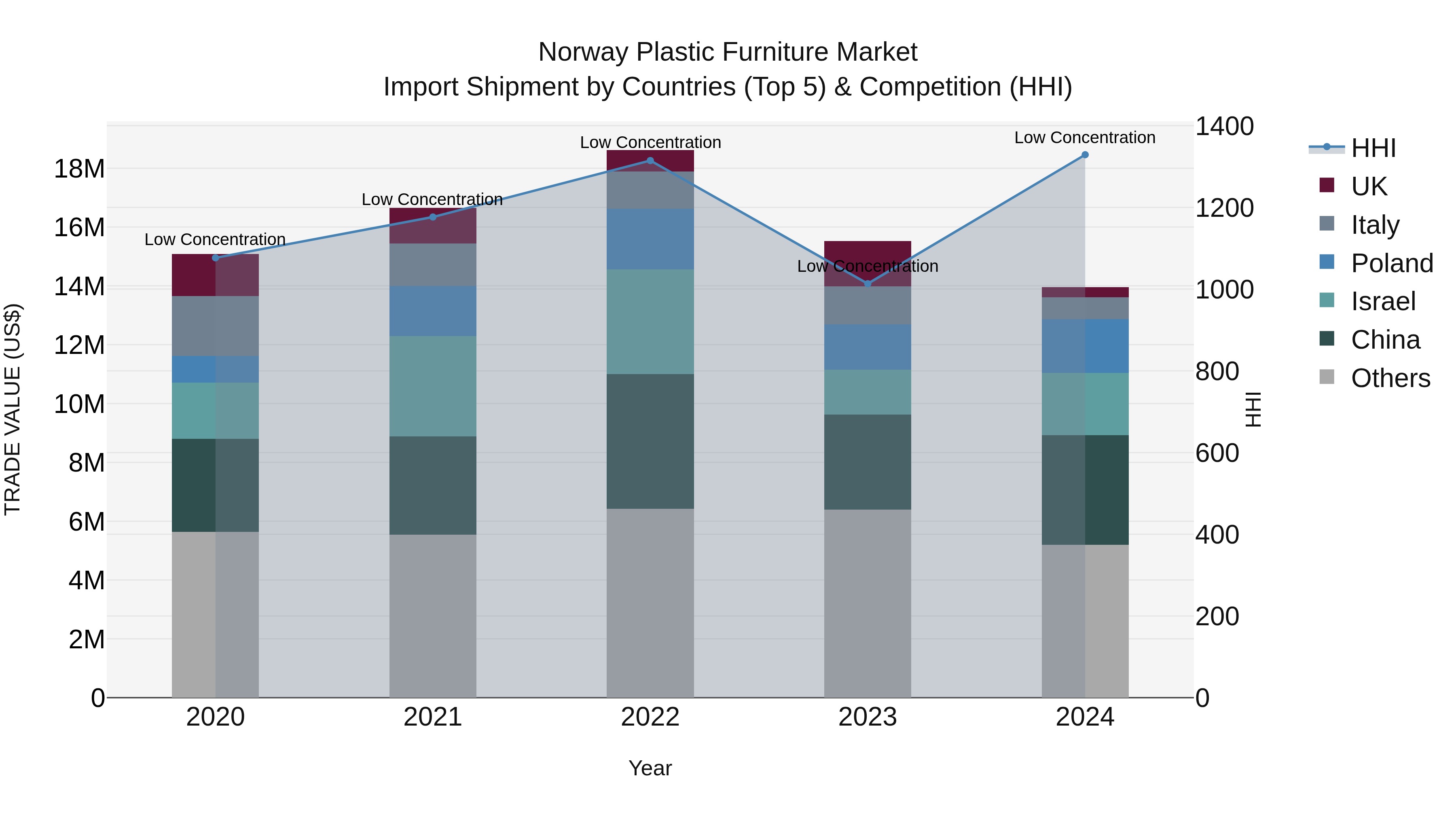 Norway Plastic Furniture Market Top 5 Importing Countries and Market Competition (HHI) Analysis
